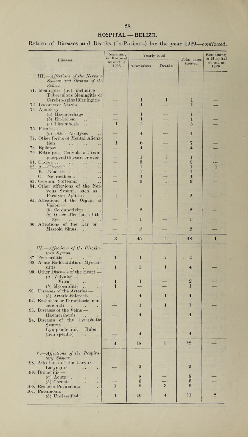 28 HOSPITAL — BELIZE. Return of Diseases and Deaths (In-Patients) for the year 1929—continued. Diseases Remaining in Hospital Yearly total Total cases ' treated Remaining in Hospital at end of 1929 at end of 1928 Admissions Deaths III.—Affections of the Nervous System and Organs of the Senses. 71. Meningitis (not including Tuberculous Meningitis or Cerebro-spinal Meningitis 1 1 1 72. Locomotor Ataxia — 1 — 1 — 74. Apoplexy — (a) Haemorrhage _ 1 _ 1 (h) Embolism — 1 — 1 — (r) Thrombosis 1 2 — 3 — 75. ParaHsis — (6) Other Paralyses _ 4 _ 4 77. Other forms of Mental Aliena¬ tion 1 6 7 78. Epilepsy — 4 — 4 — 79. Eclampsia, Convulsions (non- puerperal) 5 years or over _ 1 1 1 81. Chorea . . — 3 — 3 — 82. A.—Hysteria .. — 1 — 1 1 B.—Neuritis .. — 1 — I — C.—Neurasthenia — 4 — 4 — 83. Cerebral Softening — 9 1 9 — 84. Other affections of the Ner¬ vous System, such as Paralysis Agitans 1 1 1 2 85. Affections of the Organs of Vision — (6) Conjunctivitis o 2 (e) Other affections of the Eye . _ i _ 1 ___ 86. Affections of the Ear or Mastoid Sinus — 2 — 2 — 3 45 4 48 1 IV.—Affections of the Circula¬ tory System. 87. Pericarditis 1 1 2 - 2 88. Acute Endocarditis or Myocar¬ ditis 1 3 1 4 90. Other Diseases of the Heart — (a) Valvular — Mitral 1 1 2 (h) Myocarditis . . 1 — — 1 — 91. Diseases of the Arteries — (b) Arterio-Sclerosis 4 1 4 _ 92. Embolism or Thrombosis (non- cerebral) .. 1 1 1 _ 93. Diseases of the Veins — Haemorrhoids 4 _____. 4 __ 94. Diseases of the Lymphatic System — Lymphadenitis, Bubo (non-specific) 4 4 4 * 18 5 22 — V.—Affections of the Respira¬ tory System. 98. Affections of the Larynx — Laryngitis 3 3 99. Bronchitis — (a) Acute .. _ 8 — 8 — (h) Chronic — 6 — 6 — 100. Broncho-Pneumonia 1 8 3 9 — . 101. Pneumonia — (b) Unclassified ..