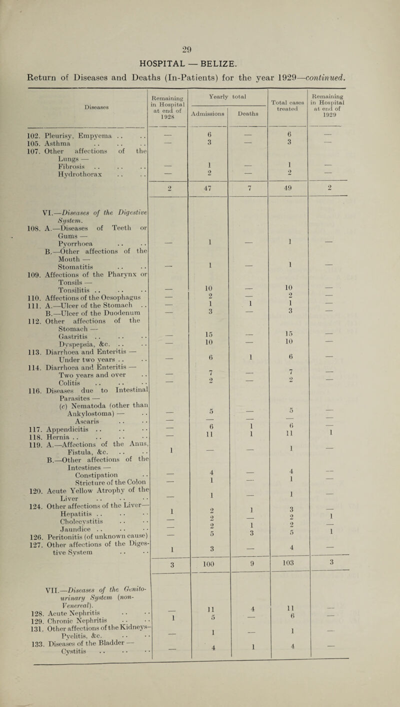 Return of Diseases and Deaths (In-Patients) for the year 1929—continued. Diseases 102. Pleurisy, Empyema .. 105. Asthma 107. Other affections of the Lungs Fibrosis Hydrothorax VI.—Diseases of the Digestive System. 108. A.—Diseases of Teeth or Gums — Pyorrhoea B.—Other affections of the Mouth — Stomatitis 109. Affections of the Pharynx or Tonsils — Tonsilitis 110. Affections of the Oesophagus 111. A.—Ulcer of the Stomach B.—Ulcer of the Duodenum 112. Other affections of the Stomach — Gastritis Dyspepsia, &c. 113. Diarrhoea and Enteritis — Under two years . . 114. Diarrhoea and Enteritis — Two years and over Colitis 116. Diseases due to Intestinal Parasites — (c) Nematoda (other than Ankylostoma) — Ascaris 117. Appendicitis .. 118. Hernia 119. A.—Affections of the Anus Fistula, &c. B.—Other affections of tin Intestines — Constipation Stricture of the Colon Liver 124. Hepatitis Cholecystitis Jaundice 126. Peritonitis (of unknown cause) 127. Other affections of the Diges¬ tive System VII.—Diseases of the Genito¬ urinary System (non- Venereal). 128. Acute Nephritis 129. Chronic Nephritis 131. Other affections of the Kidneys Pyelitis, &c. 133. Diseases of the Bladder - Cystitis Remaining Yearly total Total eases Remaining in Hospital in Hospital treated at end of 1928 Admissions Deaths 1929 6 _ 6 — — 3 — 3 — 1 1 — 2 — 2 — 2 47 7 49 2 1 1 —■ 1 — 1 — 10 10 _ _ 2 — 2 — — 1 1 1 — — 3 — 3 15 15 _ — 10 — 10 — — 6 1 6 — 7 __ 7 — — 2 — <r> 5 5 _ _ — — — — 6 1 6 — — 11 1 11 1 1 — — 1 — 4 4 — — 1 — 1 — 1 — 1 — 1 2 1 3 — 2 — 2 1 2 1 2 — — 5 3 6 1 1 3 — 4 — 3 100 9 103 3 11 4 11 1 5 — 6 — — 1 — 1 — —