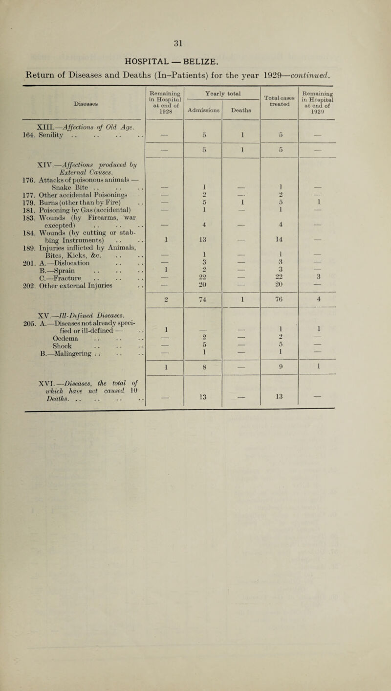 HOSPITAL — BELIZE. Return of Diseases and Deaths (In-Patients) for the year 1929—continued. Remaining in Hospital at end of 1928 Yearly total Total oases Remaining in Hospital at end of 1929 Diseases Admissions Deaths treated XIII.—Affections of Old Age. 164. Senility .. — 5 1 5 — — 5 1 5 — XIV.—Affections produced by External Causes. 176. Attacks of poisonous animals — Snake Bite . . — 1 — 1 — 177. Other accidental Poisonings — 2 — ' 2 — 179. Burns (other than by Fire) — 5 1 5 1 181. Poisoning by Gas (accidental) — 1 — 1 — 183. Wounds (by Firearms, war excepted) — 4 — 4 — 184. Wounds (by cutting or stab- bing Instruments) 1 13 — 14 — 189. Injuries inflicted by Animals, Bites, Kicks, &c. — 1 — I — 201. A.—Dislocation — 3 — 3 — B.—Sprain 1 2 — 3 — C.—Fracture — 22 — 22 3 202. Other external Injuries — 20 — 20 — 2 74 1 76 4 XV.—Ill-Defined Diseases. 205. A.—Diseases not already speci¬ fied or ill-defined — 1 _ — 1 1 Oedema — 2 — 2 — Shock — 5 — 5 — B.—Malingering .. — 1 — 1 1 8 — 9 1 XVI. —Diseases, the total of vhich have not caused 10 Deaths. 13 13