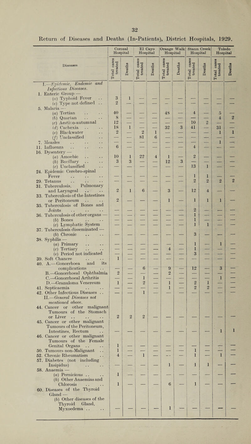 Return of Diseases and Deaths (In-Patients), District Hospitals, 1929. Diseases I. —Epidemic, Endemic and Infectious Diseases. 1. Enteric Group — (a) Typhoid Fever (e) Type not defined . . 5. Malaria — (a) Tertian (b) Quartan (c) Aesti\ o-autumnal Id) Cachexia (e) Black water (/) Unclassified 7. Measles 11. Influenza 16. Dysentery — (a) Amoebic \b) Bacillary (c) Unclassified 24. Epidemic Cerebro-spinal Fever 29. Tetanus 31. Tuberculosis. Pulmonary and Laryngeal 33. Tuberculosis of the Intestines or Peritoneum 35. Tuberculosis of Bones and Joints 36. Tuberculosis of other organs — (b) Bones (c) Lymphatic System 37. Tuberculosis disseminated — (b) Chronic 38. Syphilis — (a) Primary (c) Tertiary (e) Period not indicated 39. Soft Chancre 40. A.— Gonorrhoea and its complications B. —Gonorrhoeal Ophthalmia C. —Gonorrhoeal Arthritis D. —-Granuloma Venereum 41. Septicaemia 42. Other Infectious Diseases . . II. —General Diseases not mentioned above. 44. Cancer or other malignant Tumours of the Stomach or Liver 45. Cancer or other malignant Tumours of the Peritoneum, Intestines, Rectum 46. Cancer or other malignant Tumours of the Female Genital Organs 50. Tumours non-Malignant 52. Chronic Rheumatism 57. Diabetes (not including Insipidus) 58. Anaemia — (a) Pernicious (b) Other Anaemias and Chlorosis 60. Diseases of the Thyroid Gland — (6) Other diseases of the Thyroid Gland, Myxoedema . . Corozal Hospital H 3 2 40 8 12 18 2 6 10 3 1 3 2 2 1 1 4 1 1 El Cayo Hospital Orange Walk Hospital Stann Creek Hospital TO © TO © TO © § ® TO § T3 TO 03 T3 TO rC O ® rG ?* H P 4-3 eT p ■ ~i Fh o -13 H P — — 48 — 4 — — — — — — — — — — — 10 O — — 32 3 41 — 2 1 — — — — 81 6 1 — — — — — — — — — — — — 4 — 22 4 1 _ 2 _ — — 12 3 — — — — — — 13 1 — — — — 1 1 — — —- — 2 2 6 — 3 — 12 4 — — 1 — 1 1 — — — 2 — — — — — 1 — — — — — 1 — — — — — 1 1 — — — — 3 — — — — — 1 — — — 4 — 1 — — — — — 3 — — — — — — — 6 — 9 -- 12 — — — 2 — — — 1 — — — — — 2 _ 1 — 2 1 — — 1 — 2 2 1 2 — — — — 1 1 — — — 1 — — — 1 — 1 1 — 6 — 1 — — — 1 1 j — Toledo Hospital 5 31 1 1 1 2 2 1 1 3 1 1 1 1