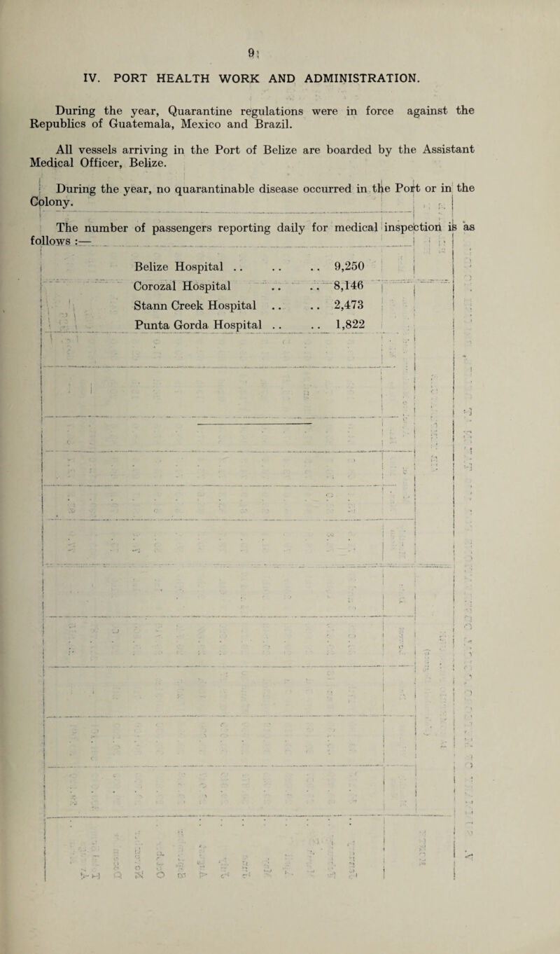 During the year, Quarantine regulations were in force against the Republics of Guatemala, Mexico and Brazil. All vessels arriving in the Port of Belize are boarded by the Assistant Medical Officer, Belize. I ' . . -I - ' During the year, no quarantinable disease occurred in tl^e Pott or in the Colony. r | f 1 # ? i The number of passengers reporting daily for medical i inspection is as follows i h I .1 ' II I . J, . i Belize Hospital .. Corozai Hospital Stann Creek Hospital Punta Gorda Hospital 9,250 8,146 2,473 1,822 ' I— i ' t \ *1 ■  i . U i l