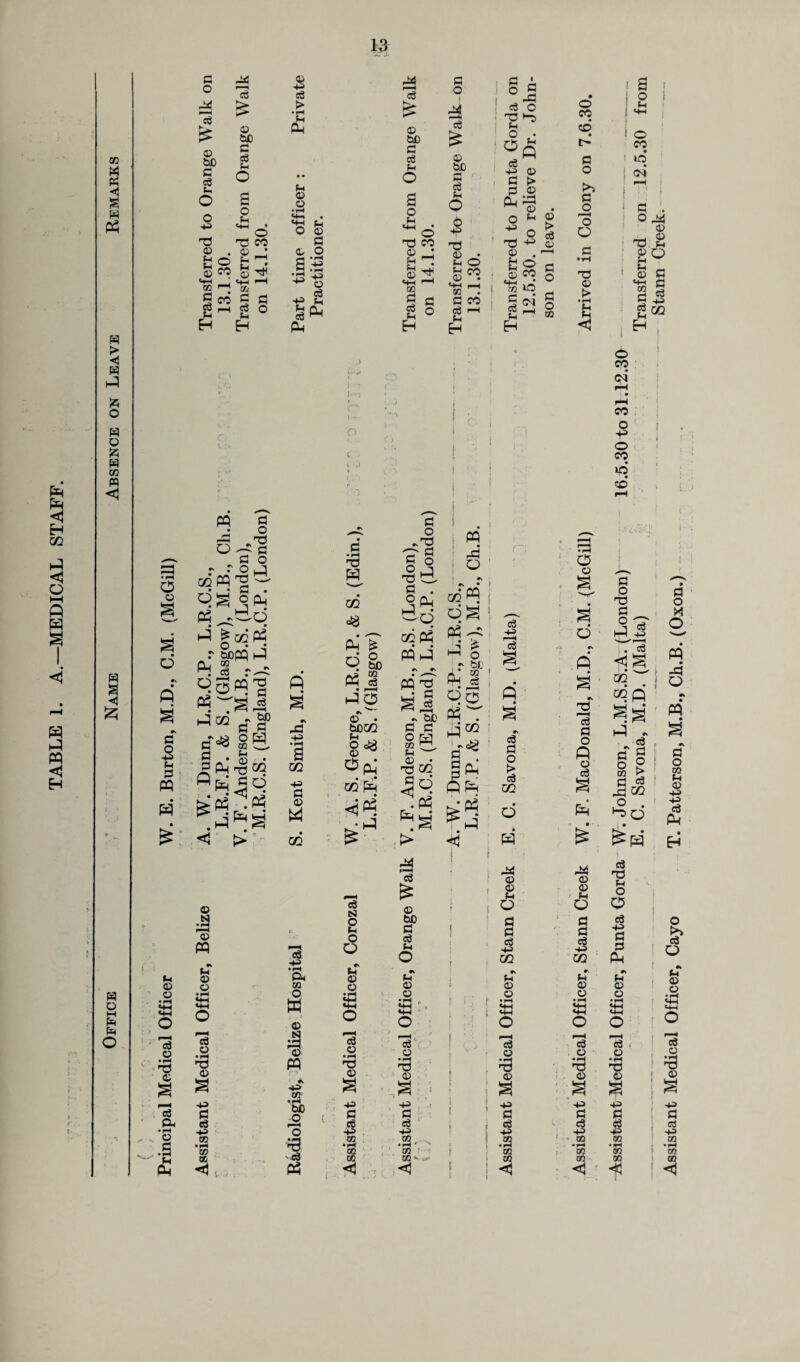 TABLE 1. A.—MEDICAL STAFF. « ◄ K fc « H a h £ H O M n (h O 3 o o § O r, ft a G o +3 Ph 0 t PQ H £ PH © © d © • rH '3 © § Oh • rH © g • rH Ph P-l G O r* d Ee © bD G d o +3 73 £ • £ © <3 co *d & © bD G d pH o a o Ph w o 73 CO © ’ Ph ^1 ph «4 4) “ CO l—J 02 gcoflfl cen d ° H H PQ g • o rG 73 O ~ G G O #s . Q copq^ hQ © +3 d > •i-H Jh ph © o © G © O ~ o 43 g *PM d Ph • • £d « fcOjtf O • 4 r bcpq i-3 Pi J r~ «. ~a -a c IP g a IgJN *s-s <j &>•; © J3 is pq © © d © *3 © 43 G d 43 CO • fH CO 0Q <1 rG 43 • pH a CO 43 G © od d 43 • rH PH 03 O M © £ © PQ f 3 #v C/J • rH bD O o d P$ c •■ G H CO Ph IT T\ O W bD Ph d h43 r* © • bDCO o O flu OQpq <3 Ph* • hP £ d S3 O frH o O •* Ph © © d © • rH 73 © G d 43 CO • rH 03 03 'd & © bD G & o a o H 73 CO ©• Ph Ph _* *4H i-H 02 G d Ph H G O G O 4 d & & d Ph 6 43 73 © Ph Ph © O CO so G CO d f—* pH H ! § G 1 do O t-3 O • :°o d 43 © G > G © O u 43 o 73 £ • fc o © CO *a d C(N* a ^ H © > d © -H G O G O 02 G o •sT3 O G a ° 'Sd G . >3 pi —o 02 PP* Wh4 PQ ^ l_; r. U) G G O ra go r~L Ph — © • T3 OQ .P3 ;> r-4 r—H o3 © bD G d Ph o 9% Ph © © dL © • rH 73 © 43 G d 43 02 • rH ' CO CO > ^ 6 r bi. Ph § qEB Ph ^ ^•co k4* gfH OP=i f4fS d f t d G o § CO o p4 © © Ph Q G G d 43 CO Ph © © d © © ! « d 43 □0 • rH CO CO <1 O CO d t> O >> G O O O 73 © l> • rH Ph M PQ * S' i6- ; '■ ’ o © V\ •\ • i OiW ; . s qg ! P3 ^ d 43 >-H • Q o d G O P o d r« © © PH O G G d 43 CO PH © O d © • rH 73 © 43 § 43 02 • rH CO CO <3 a o Ph t o CO i d ! c<i G ;. o ^ © 73 a ©Q Ph © G <+H <H a ^ gOJ h ; o CO cq o o CO d d CO CO