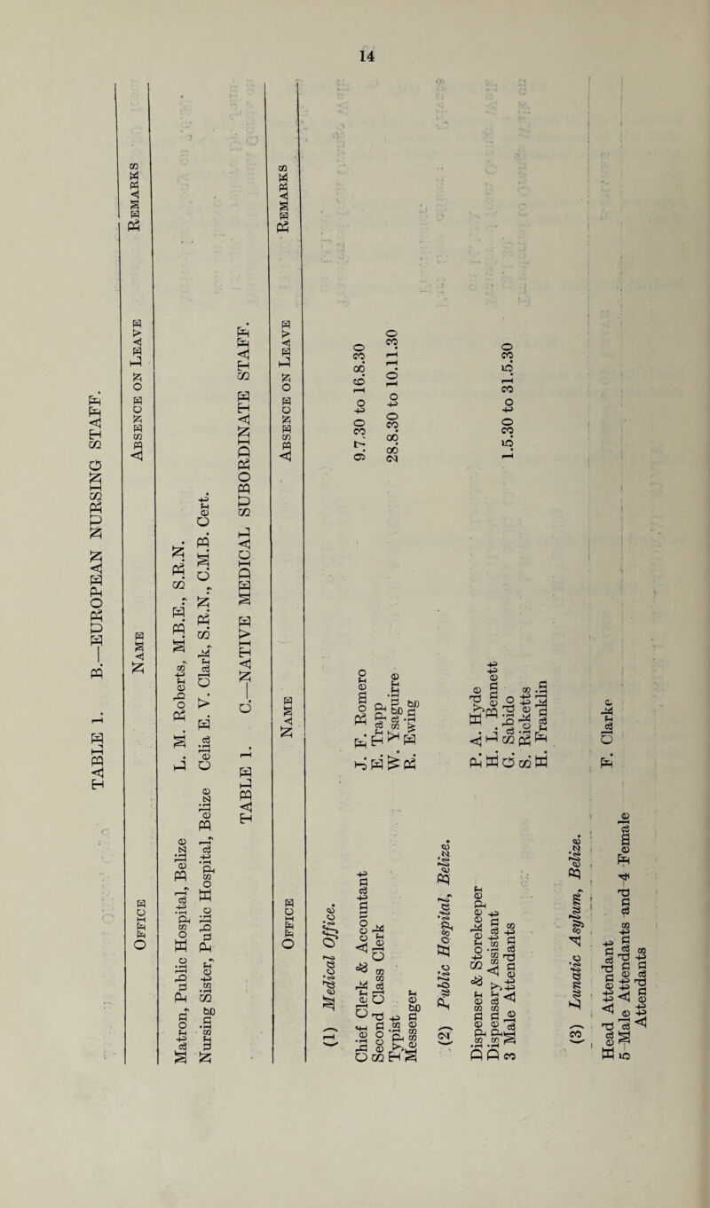 TABLE 1. B.—EUROPEAN NURSING STAFF. <1 r 5 R ft £ R r <1 R £ R O R R O £ ft* m ft ft CO -1-3 Ph 0 rQ O ft g o Ph +3 +3 PH 0 O ft o : & PP U1 24 p-l c3 o > ft cS 0 o 0 N 0 ft 0 r-T S3 c3 ft .-S ft § *3 W ft 0 fR ft S ^ w & o - •»—< fH r-H O 22 ft r4 CO ft *i-t Ph m W) G co ‘D Ph Ph H m ft <1 £ P ft O ft P m ft <1 o p ft ft > H £ O ft ft P H CO M ◄ R > <1 R ft 6 H fc r <1 R < £ R o R R O <t\ ; ;. j , -i 0 O e •r^> 03 o CO 00 <C0 o CO o o 4-3 o CO o CO 05 00 (N o 0 a o PH 0 Ph ft ft ro cn bfi G Ph H^ft Pft^ft* P0 .m •<s» 4-3 G c3 4-3 G <u ft 8 ^ o <1 Ph 0 o M pH 0 CO CO (3 <o •<s» O o 0 no G o o Ph 0 bD G 0 _ CO Ph co -O •H 4-3 CO (M 0 OCQ O CO ip CO o o CO IP 44> *0 % c aM CO O ft nO 0 *G 24 24 G <3 Ph • -* tv • '“n r <| ft M ft Ph ft O cd ft 0 M •<>> 0 Op r-H 0 Ph •<s» Sh eo O' ft 0 0 24 0 -p G c3 4-3 CO CO 4-3 G LJ • I—• 03 -4_2> CO rrj 02^ G ^ ^ 0 48 t>3^ ^,<1 Si eo 1 O • <Si pH 0 0 c3 co ph!| CO CO ^5 CO g a ss s CO P ft CO Head Attendant F. Clarke 5 Male Attendants and 4 Female Attendants