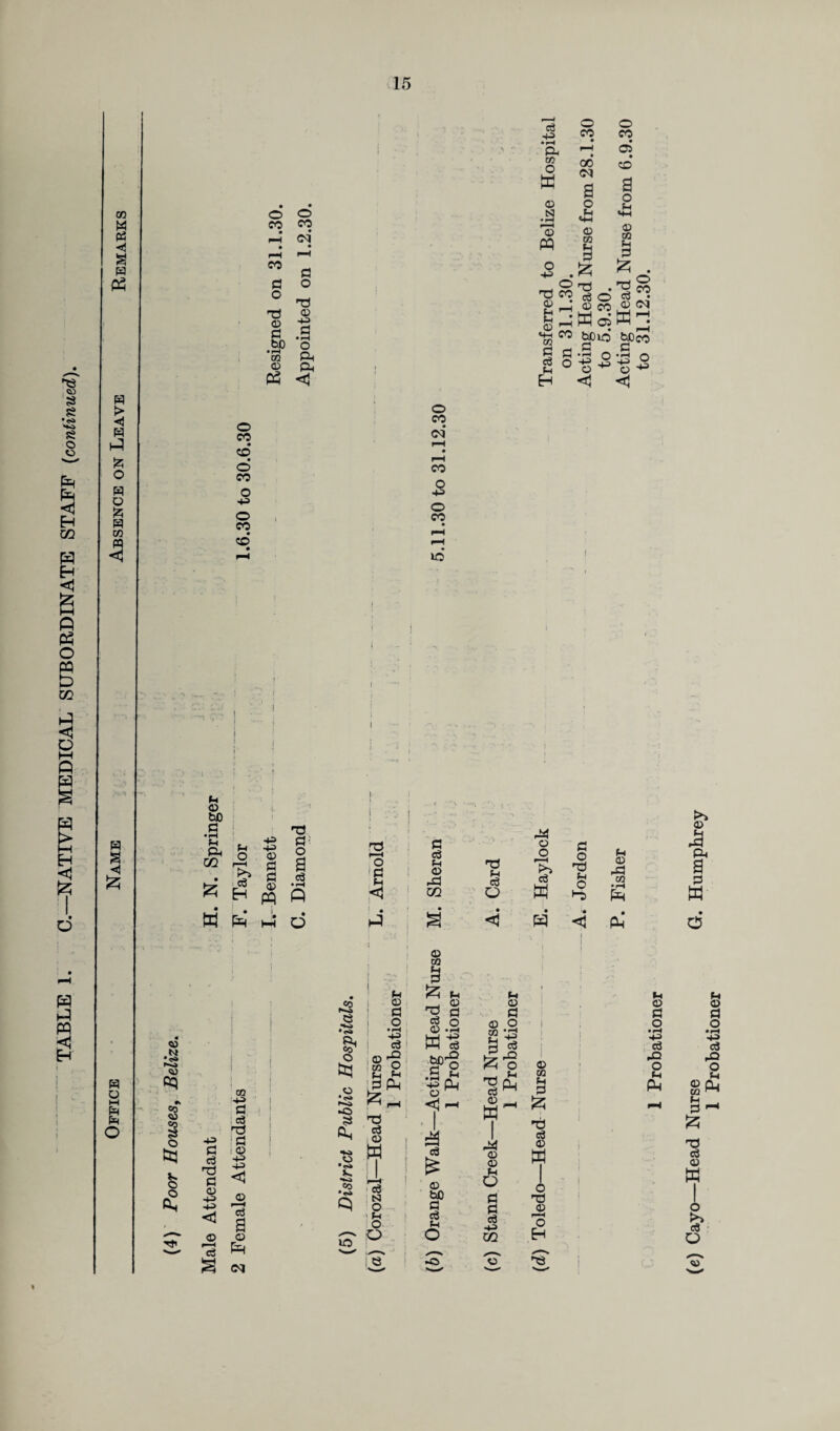 TABLE 1. C.—NATIVE MEDICAL SUBORDINATE STAFF (continued). 3 > <1 n Sz; fc « <3 H § & H O M Pm N o o CO CD .N • <s» Ki © CO CD O tq o ft* pH ©$ CO p o T1 © P bfi • i—i co © O TJ © 43 .3 o Ph Ph <1 © CO CD © CO © CO CO* M © bC fl • rH Vl Ph m £ Vi O r—i P*“> cS H © a p © PQ 4-3 C c3 nd P © 43 43 <3 © '— c3 © 43 P C3 nd ;P © 43 43 <3 Jh 3 © (M nd P- o a o3 H m- d •<s* P, CcT O •3 p<» *o Oh o •h» Jk pj Co lO Vi © P O • rH 43 C3 I © CO <N* CO o © CO LO © in & u Hd § P o © -rH fr! -*2 eg 43 • rH Ph in O w © • rH © PO o 43 © rrM 'gCO^o g pH © CO © rH* W © ‘-co bp^ 5 Ph © 3 0^43 H <3 00 <M 3 o © co V p Vt © p © o co c3 © CO 05 © 3 o Vi co V p £ . ^ w Co • 0> <N W^. bp 00 ;rt o © ^ <3 nd p p V i © V.‘. * • - O o p r 1 o 1P V| w 1—H o nd » , © ©i V <3 02 c3 o c3 w o hb CO • pH A • 1 s <3* <3 Ph 0^3 w P eg £ o • . i © OQ !§ pH ■|v <3 pH T* Dh c3 ^ 0 pH w s a tj e3 iS 1 1 e8 £ pi © © Vi c3 © W I 'pH ■ c3 i N © O i bO P TJ O P © © V o <3 V C3 •4^ I—H o O O s EH 40 o © P O • rH H-3 c6 ©5 O VH P* (e) Cayo—Head Nurse G. Humphrey 1 Probationer