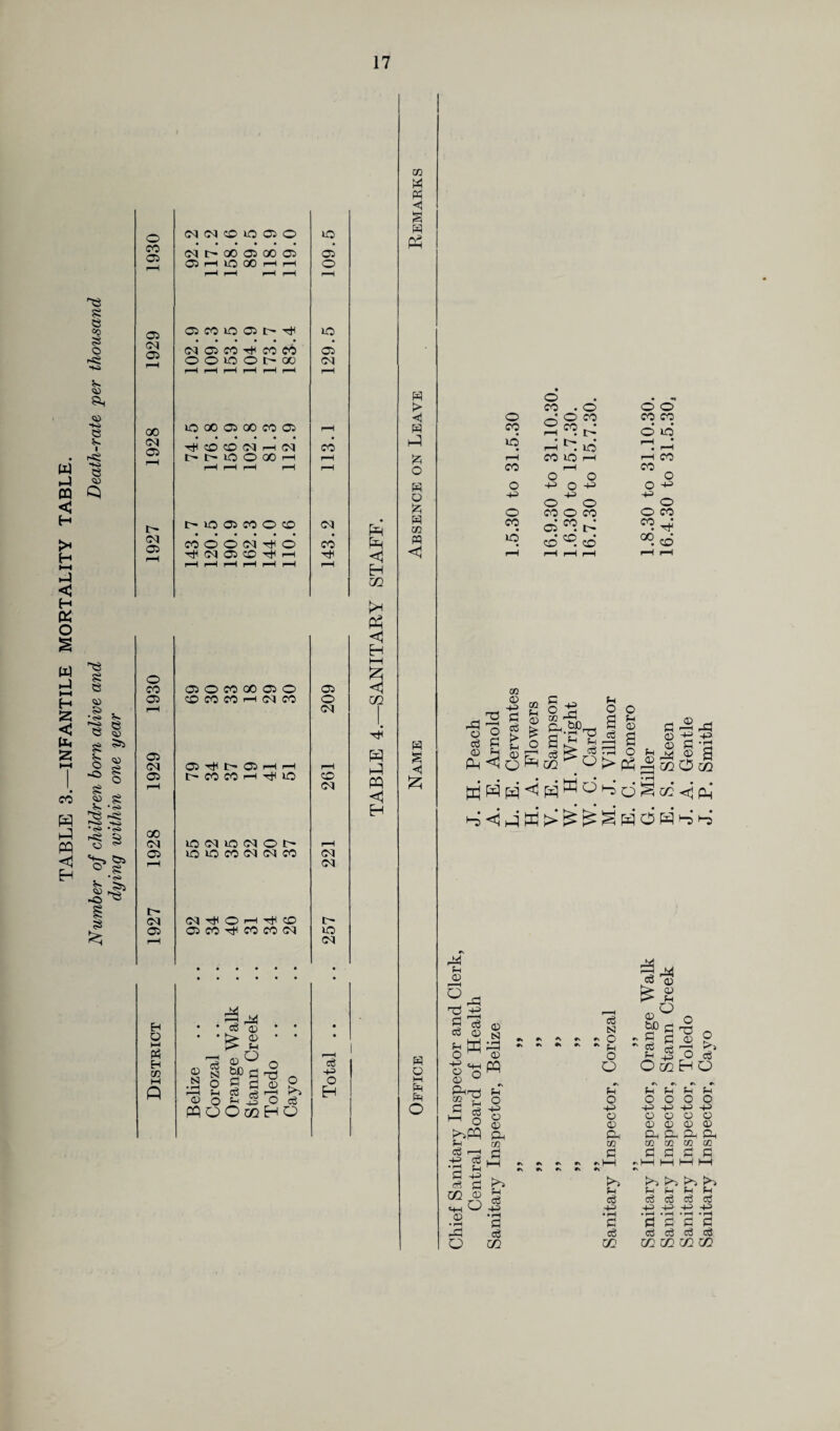 TABLE 3.—INFANTILE MORTALITY TABLE. si 8 ' M- e 555 <55 Si o Si o -o Si <55 ^ -Jg '■—i •«> * <?* • <4» o 55 85 ° Si <55 •O Si o CKM00 050 ft CO 05 i—H Oq C- 00 05 00 05 05 r—1 ft GO rH1 i-H r-H r-H r-H i—H 05 O r-H 05 05 CO ft 05 t> ft ft CM 05 r-H oq ft co ft co c6 05 OOiOOt'OD ^H r—H r-H ^H r-H ^H oq i—H 00 IQ 00 05 00 CO 05 r-H Oq 05 r-H ^ooMMrHcq >MOOO)h H rH rH r—H CO r-H ^H t> t> lO 05 CO O CO oq Oq 05 r-H MOON^O ^ O 02 CO ^ i—I r-H r-H r-H pH f-H r-H CO ft r-H o CO 05 O CO 00 05 O 05 05 CO CO CO rH M CO o f-H oq 05 oq 05 ft [-» 05 r-H r-H r-H <05 CO CO H ^ ft CO rH oq 00 oq ft oq ft oq o r- r-H 05 ft ft co oq cq co oq r-H oq l> oq Oq ft O rH ft CO i> 05 05 co ^ co co oq ft rH oq H m >h Ph < H i—i £ < ui H hP PP < H EH O >h pi EH 75 0> N • rH i < 0 PQ 75 M pi <1 § PQ PP pq > < H ft £ O PQ O £ FQ 75 PQ <3 PQ <1 £ PQ O M Pm Pm o o co w CO ft • r^». ft i-H CO 2-0 i—H CO rH o o o 4-3 O 43 43 43 o o o CO O CO CO • ft ^ ft co* ^ cd m 0 . 43 ^ £ PQ . ^ C CD w dl fl ft eg i> Cl, Pi O O k f pT'C V es fH o o fn 0 pi £ H 5 ° ^ eg ^ <$ «j J M > ^ ^ g w ft fH 0 f—H '-d 43 eg 0 Ci 0 S s^Kft 0^0 mh CQ 0 o M 0 u „ ftr^ Eh 0 o 43 O § >>pp ft pH eg I—H 4-3 eg ft fH ^ Ph 4-3 Cl ^ m 0 h hhO J •2 *3 ft ce O GO J 3 72 Ph eg N P ° * fn O O «\ fH o 4-3 o 0 ft 72 O H*5 fH Cg 43> • rH Ph eg Ul Sanitary Inspector, Orange Walk G. Miller 1.8.30 to 31.10.30. Sanitary Inspector, Stann Creek E. S. Skeen 16.4.30 to 31.5.30, Sanitary Inspector, Toledo J. A. Gentle Sanitary Inspector, Cayo J. P. Smith