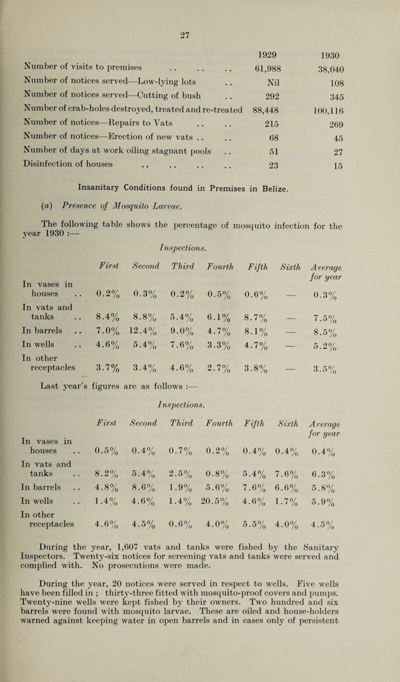 1929 1930 Number of visits to premises 61,988 38,040 Number of notices served—Low-lying lots Nil 108 Number of notices served—Cutting of bush 292 345 Number of crab-holes destroyed, treated and re-treated 88,448 100,116 Number of notices—Repairs to Vats 215 269 Number of notices—Erection of new vats 68 45 Number of days at work oiling stagnant pools 51 27 Disinfection of houses 23 15 Insanitary Conditions found in Premises in Belize. (a) Presence of Mosquito Larvae. The following table shows the percentage of mosquito infection for the year 1930 :— Inspections. First Second Third Fourth Fifth Sixth Average In vases in for year houses 0.2% 0.3% 0.2% 0.5% 0.6% — 0.3% In vats and tanks 8.4% 8.8% 5.4% 6.1% 8-7% — 7.5% In barrels 7.0% 12.4% 9.0% 4-7% 8.1% — 8.5% In wells 4.6% 5.4% 7.6% 3.3% 4-7% — 5.2% In other receptacles 3.7% 3.4% 4.6% 2.7% 3.8% — 3.5% Last year’s figures are as follows :— Inspections. First Second Third Fourth Fifth Sixth Average In vases in for year houses 0.5% 0.4% 0.7% 0.2% 0.4% 0.4% 0.4% In vats and tanks 8.2% 5.4% 2.5% 0.8% 5.4% 7.6% 6.3% In barrels 4.8% 8.6% 1.9% 5.6% 7.6% 6.6% 5.8% In wells 1-4% 4.6% 1-4% 20.5% 4.6% 1-7% 5.9% In other receptacles 4.6% 4.5% 0.6% 4.0% 5.5% 4-0% 4.5% During the year, 1,607 vats and tanks were fished by the Sanitary Inspectors. Twenty-six notices for screening vats and tanks were served and complied with. No prosecutions were made. During the year, 20 notices were served in respect to wells. Five wells have been filled in ; thirty-three fitted with mosquito-proof coders and pumps. Twenty-nine wells were kept fished by their owners. Two hundred and six barrels were found with mosquito larvae. These are oiled and house-holders warned against keeping water in open barrels and in cases only of persistent