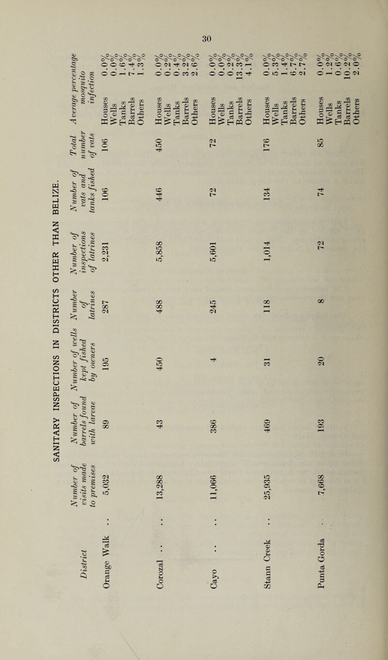 SANITARY INSPECTIONS IN DISTRICTS OTHER THAN BELIZE. *2 e O O o Dn Cj co jw O C* S e s> ss 0^0-^P\P^0 ©''' C - O'- O' o O O CD T)1 CO o O i—i l>* i-h o^p^o^o^o 0'^0^©v'0^'0 O CM Tt CM CD o^p^c^p-pp OOOM 0-^O^p.vO-pp O^O'^O^O^O O fO 1> f' O O O CO CM O O O CO tH O 2D CD CM 02 CQ 02 Sh 02 m 02 Sh 02 CO 02 Sh 02 02 !» m rr| M g 02 02 02 co orC ^ 2 02 ^ CC T3 r5 l~~? 02 02 f-£5 sh 02 o ® _1 s 5 o ® P3 fH eg eg ^3 4i> Jl® Sh eg eg 4i> H W O H PQ o Eh pq o 02 02 CO 2 O ffi CO 02 CO od rrC * s £ ^ eg eg HW CO ?H 02 A ~t-3 o ^ ^ -2 e o e Si CD © o ID CM t- CD I> b §£ -© 2* «o qo s I ■*-£> S3 CD O CD Tti <M l> CO 2 ?g <42 O ?g ^ - •£ CJ -S s § e Si ->> °o _ M ©■ -o 00 f-H CD 2D o 'M 00 CD^ cm 2D 2D t—i o *-. co ►o S3 «0 <42 se * 00 ID 00 00 Tti CM <M SD 00 «0 S5 ->* 53 § <>o ^S§ <42 ^ O 2 ^ § ^ SSi ID a © id ’’H tJH CO e . g <42 o § e o s* s» s«. co e -a cc i^s c<> r~* I ! Ss C2 GO CO CD 00 CO 02 CD tH v« <42 ~D 5^5 «0 <12 &D •<S> 50 <12 •IS *- *<S> _ 51 o CM GO CD 2D CD 00 CD CD CD <M o OC id cd r-H 2D r-H r-H CM -hi o *<s» Sn •«> CO • eg ts 02 bO S3 eg u o eg N O f-i o Q o eg O 02 02 Sh O ol 0 eg m PuntaGorda • 7,668 193 20 8 72 74 85 Houses 0.0% Wells 1.2% Tanks 0.6% Barrels 10.2% Others 2.0%