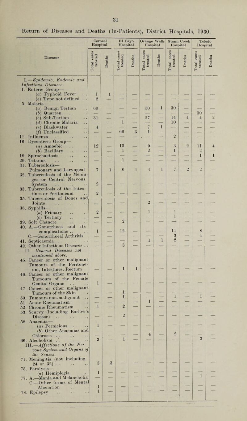 Return of Diseases and Deaths (In-Patients), District Hospitals, 1930. Corozal Hospital El Cayo Hospital Orange Walk Hospital Stann Creek Hospital Toledo Hospital Diseases Total cases treated Deaths Total cases treated Deaths Total cases treated Deaths Total cases treated Deaths Total cases treated Deaths I.—Epidemic, Endemic and Infectious Diseases. 1. Enteric Group— (a) Typhoid Fever 1 1 — — — — — — — — (e) Type not defined . . 2 — — — — — — ' — — — 5. Malaria— (a) Benign Tertian 60 — — — 50 1 30 — — — (b) Quartan — — — — — — — — 30 — (c) Sub-Tertian 31 — — — 27 — 14 4 4 2 (d) Chronic Malaria — — 1 — — — 10 -— — — (e) Blackwater 4 — — — 7 1 — — — — (/) Unclassified — — 66 3 1 — — ■— — — 11. Influenza — — — — % — 2 — — — 16. Dysenteric Group— (a) Amoebic 12 15 9 3 9 11 4 (b) Bacillary — — 1 — 2 — 1 — 2 — 19. Spirochaetosis — — — — — — — — 1 1 29. Tetanus — — 1 — — — — — — — 31. Tuberculosis— Pulmonary and Laryngeal 7 1 6 1 4 1 7 2 2 — 32. Tuberculosis of the Menin¬ ges or Central Nervous System 2 — — — — —— — — — — 33. Tuberculosis of the Intes- tines or Peritoneum 2 — — — — — — — — — 35. Tuberculosis of Bones and Joints — — — — 2 — — — — — 38. Syphilis— 1 1 (a) Primary 2 — — — — — — — (c) Tertiary — — — — — — 1 — — — 39. Soft Chancre — — 2 — — — — — — — 40. A.—Gonorrhoea and its complications .. 1 — 12 — — — 11 — 8 — C.—Gonorrhoeal Arthritis — — — — — — 3 — 4 — 41. Septicaemia .. — — — — 1 1 2 — — — 42. Other Infectious Diseases . . — — 3 — — — — — — — II.-—General Diseases not mentioned above. 45. Cancer or other malignant Tumours of the Peritone- um, Intestines, Rectum — — 1 1 — — — — — — 46. Cancer or other malignant Tumours of the Female Genital Organs 1 — — — — — — — — — 47. Cancer or other malignant 1 Tumours of the Skin — — — — — — — — — 50. Tumours non-malignant — — 1 — — — 1 — 1 — 51. Acute Rheumatism — — — — 1 — — — — — 52. Chronic Rheumatism 1 — 2 — — — — — — — 53. Scurvy (including Barlow's 2 Disease) — — 58. Anaemia— (a) Pernicious . . 1 — — — — — — — (b) Other Anaemias and 2 Chlorosis . . — — — — 4 — — 66. Alcoholism . 3 — 1 — — — — — 3 ’ III.—Affections of the Ner¬ vous System and Organs oj the Senses. 71. Meningitis (not including 24 or 32) . 3 3 — — — 75. Paralysis— 1 (a) Hemiplegia — — 1 77. A.—Mania and Melancholia — — — — — C.—Other forms of Menta Alienation 1 — — — — 78. Epilepsy 1