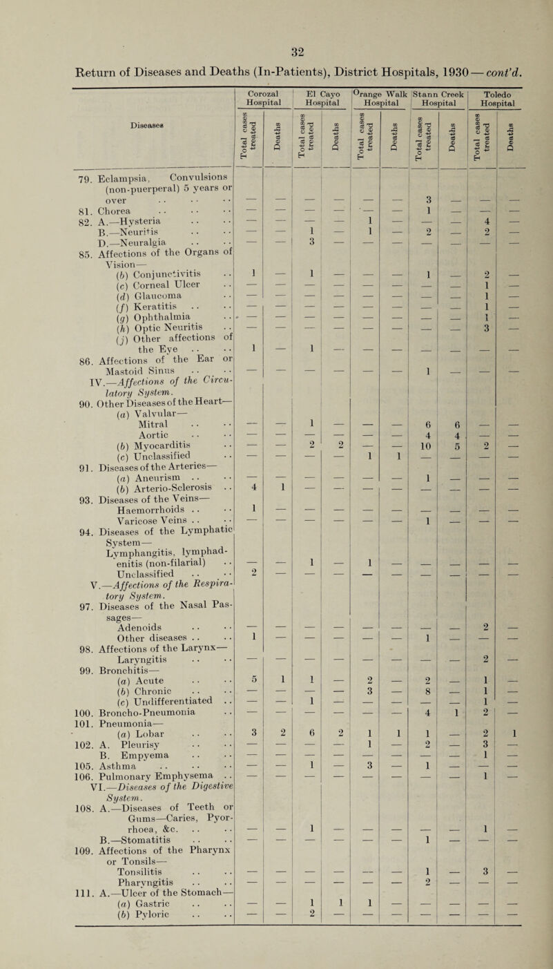 Return of Diseases and Deaths (In-Patients), District Hospitals, 1930 — cont’d. Corozal Hospital El Cayo Hospital Orange Walk Hospital Stann Creek Hospital Toledo Hospital Diseases | Total cases treated Deaths Total cases treated 1 SipiJOQ Total cases treated CO A o3 © Q Total cases treated Deaths Total cases treated Deaths 79. Eclampsia, Convulsions (non-puerperal) 5 years or over 3 81. Chorea — — — — ' — — 1 — — — 82. A.—Hysteria — — — — 1 — — — 4 — B.—Neuritis — — 1 — 1 — 2 — 2 — D.—Neuralgia — — 3 — — — — — — 85. Affections of the Organs of Vision— (b) Conjunctivitis 1 1 1 2 (c) Corneal Ulcer — — — — — — — — 1 — (d) Glaucoma — — — — — — — — 1 — (/) Keratitis — — — — — — — — 1 — (#) Ophthalmia 0 - — — — — — — 1 — (h) Optic Neuritis — — — — — — — — 3 — (j) Other affections of the Eve 1 _ 1 86. Affections of the Ear or Mastoid Sinus _ _ 1 IV.—Affections of the Circu¬ latory System. 90. Other Diseases of the Heart (a) Valvular— Mitral 1 6 6 Aortic — — — — — — 4 4 — — (b) Myocarditis — — 2 2 — — 10 K 2 — (c) Unclassified — — — — 1 1 — — — 91. Diseases of the Arteries (a) Aneurism . . — _ _ 1 (6) Arterio-Sclerosis .. 4 1 — — — — — — — — 93. Diseases of the Veins Haemorrhoids . . 1 — _ _ _ Varicose Veins . . — — — — — — 1 — — — 94. Diseases of the Lymphatic System— Lymphangitis, lymphad¬ enitis (non-filarial) 1 1 Unclassified 2 — — — — — — — — — V —Affections of the Respira¬ tory System. 97. Diseases of the Nasal Pas¬ sages— Adenoids 2 Other diseases .. 1 — — — — — 1 — — — 98. Affections of the Larynx- Laryngitis — — — — _ 2 _ 99. Bronchitis— (a) Acute 5 1 1 _ 2 _ 2 1 _ (6) Chronic — — — — 3 — 8 — 1 — (c) Undifferentiated . . — — 1 — — — — — 1 — 100. Broncho-Pneumonia — — — — — — 4 1 2 — 101. Pneumonia— (a) Lobar 3 2 6 2 1 1 1 2 1 102. A. Pleurisy — — — — 1 — 2 — 3 — B. Empyema 1 1 — 105. Asthma — — — 3 — 1 — — —■ 106. Pulmonary Emphysema . . 1 — VI.—Diseases of the Digestive System. 108. A.—Diseases of Teeth or Gums—Caries, Pyor¬ rhoea , &c. 1 1 B.—Stomatitis — •— — — — — 1 — — — 109. Affections of the Pharynx or Tonsils— Tonsilitis 1 3 Pharyngitis — — — — — — 2 — — —■ 111. A.—Ulcer of the Stomach— {a) Gastric _ _ 1 1 1 _ _ _ _ (b) Pyloric 2