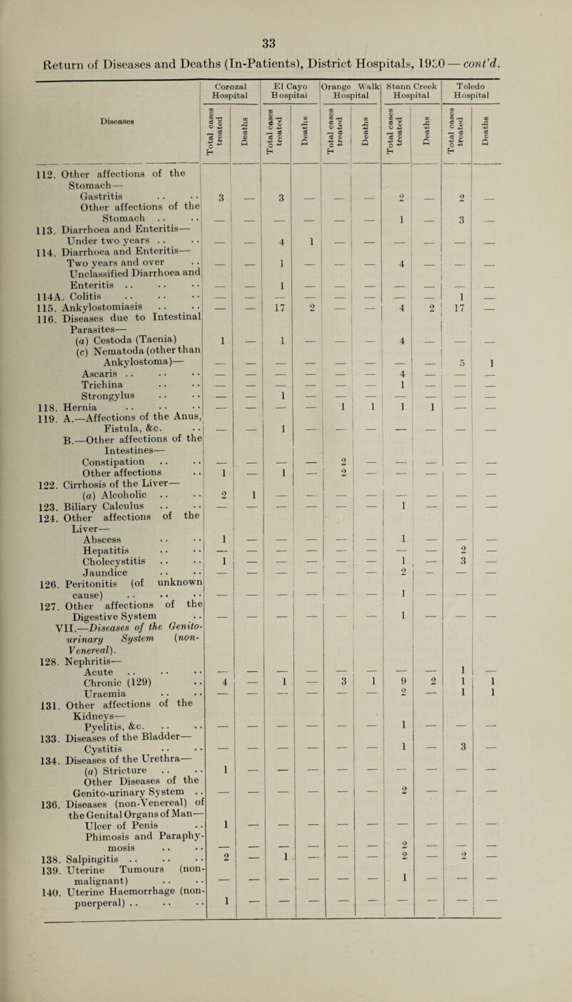 Return of Diseases and Deaths (In-Patients), District Hospitals, 1930 — coni’d. Corozal Hospital El Cayo H ospital Drange Walk Hospital Stann Creek Hospital Toledo Hospital Diseases Total cases treated Deaths Total cases treated Deaths Total cases treated Deaths Total cases treated Deaths Total cases treated Deaths 112. Other affections of the Stomach— Gastritis 3 3 9 2 Other affections of the Stomach 1 3 113. Diarrhoea and Enteritis— Under two years . . 4 1 114. Diarrhoea and Enteritis— Two years and over 1 4 Unclassified Diarrhoea and Enteritis .. 1 _ 1 i 114A. Colitis 1 — 115. Ankylostomiasis — — 17 2 — — 4 9 ! 17 — 116. Diseases due to Intestinal Parasites— (a) Cestoda (Taenia) 1 1 4 1 (c) Nematoda (other than Ankylostoma)— _j 5 1 Ascaris .. — — — — — — 4 — _ — Trichina — — — — _ 1 — — — Strongylus — — 1 — — — — — — — 118. Hernia — — — — 1 1 1 1 — — 119. A.—Affections of the Anus, Fistula, &c. 1 B.—Other affections of the Intestines— Constipation 2 Other affections 1 — 1 — 2 _ — — — 122. Cirrhosis of the Liver— (a) Alcoholic 2 1 123. Biliary Calculus — — — — 1 — — — 124. Other affections of the Liver— Abscess 1 1 Hepatitis — — — — — — — — 2 — Cholecystitis 1 — — — — — 1 3 — Jaundice — — — — — — 2 — — 126. Peritonitis (of unknown cause) _ _ ] _ _ _ 127. Other affections of the Digestive System _ _ _ — — 1 — — _ VII.—Diseases of the Genito¬ urinary System (non- Venereal). 128. Nephritis— Acute 1 Chronic (129) 4 — 1 — 3 1 9 2 1 1 Uraemia — — — — — — 2 — 1 1 131. Other affections of the Kidneys— Pvelitis, &c. 1 133. Diseases of the Bladder— Cystitis _ — — — — — 1 — 3 — 134. Diseases of the Urethra— (a) Stricture 1 Other Diseases of the Genito-urinary System .. _ _ _ — — — 2 — — — 136. Diseases (non-Venereal) of the Genital Organs of Man- Ulcer of Penis 1 Phimosis and Paraphy- mosis ._ _ — — — — 2 — — — 138. Salpingitis .. 2 — 1 — — — 2 — 2 — 139. Uterine Tumours (non- malignant) — — — — — 1 — — — 140. Uterine Haemorrhage (non puerperal) .. 1