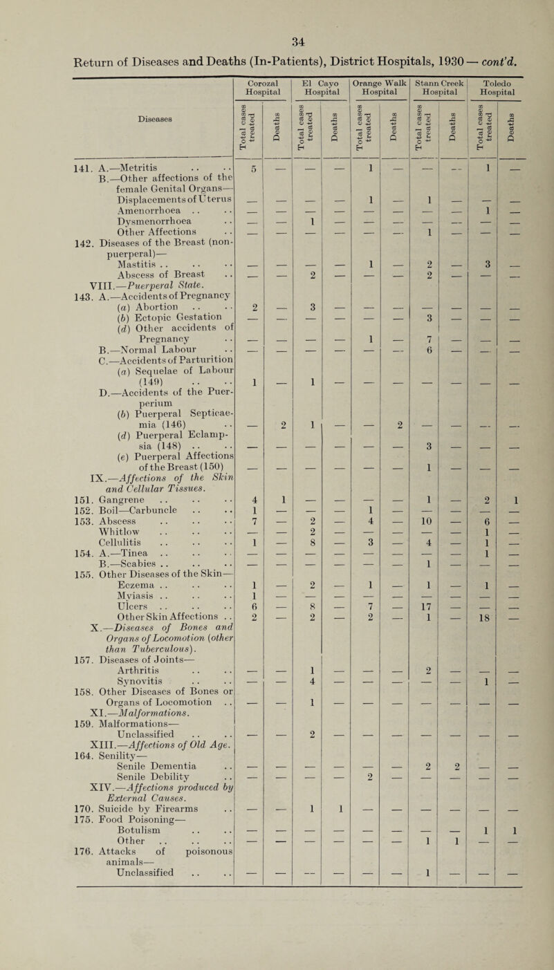 Return of Diseases and Deaths (In-Patients), District Hospitals, 1930— cont’d. Corozal Hospital El Cayo Hospital Orange Walk Hospital Stann Creek Hospital Toledo Hospital Diseases Total cases treated Deaths Total cases treated Deaths Total cases treated Deaths Total cases treated Deaths Total cases treated Deaths 141. A.—Metritis 5 _ _ _ 1 _ _ 1 B.—Other affections of the female Genital Organs— Displacements of Uterus 1 1 Amenorrhoea _ — — — — — — — 1 _ Dysmenorrhoea — — 1 — — — — — — — Other Affections _ — — — — — 1 — — _ 142. Diseases of the Breast (non- puerperal)— Mastitis .. 1 2 3 Abscess of Breast __ — 2 -- — — 2 — — _ VIII.—Puerperal State. 143. A.—Accidents of Pregnancy (a) Abortion 2 3 (b) Ectopic Gestation — — — — — — 3 — — _ (d) Other accidents of Pregnancy 1 7 B.—Normal Labour _ _ — — — — 6 _ _ _ C.—Accidents of Parturition (a) Sequelae of Labour (149) 1 1 D.—Accidents of the Puer- perium (b) Puerperal Septicae¬ mia (146) 2 1 2 (d) Puerperal Eclamp¬ sia (148) 3 (e) Puerperal Affections of the Breast (150) 1 IX.—Affections of the Skin and Cellular Tissues. 151. Gangrene 4 1 1 2 1 152. Boil—Carbuncle 1 — — — 1 — — — — — 153. Abscess 7 — 2 — 4 — 10 — 6 — Whitlow — — 2 — — — — — 1 — Cellrditis 1 — 8 — 3 — 4 — 1 — 154. A.—Tinea — — — — — — — — 1 — B.—Scabies .. — — — — — — 1 — _ _ 155. Other Diseases of the Skin— Eczema .. 1 2 1 1 1 Myiasis .. 1 — — — — — — — — — Ulcers 6 — 8 — 7 — 17 — _ _ Other Skin Affections .. 2 — 2 — 2 _ 1 _ 18 _ X.— Diseases of Bones and Organs of Locomotion (other than Tuberculous). 157. Diseases of Joints— Arthritis 1 2 Synovitis — — 4 — — — — — 1 — 158. Other Diseases of Bones or Organs of Locomotion 1 XI. —M alfor motions. 159. Malformations— Unclassified 2 XIII.—Affections of Old Age. 164. Senility— Senile Dementia 2 2 Senile Debility — — — — 2 — — — — — XIV.—Affections produced by External Causes. 170. Suicide by Firearms 1 1 175. Food Poisoning— Botulism 1 1 Other — — — — — — 1 1 — — 176. Attacks of poisonous animals— Unclassified — — — — — — 1 — — —