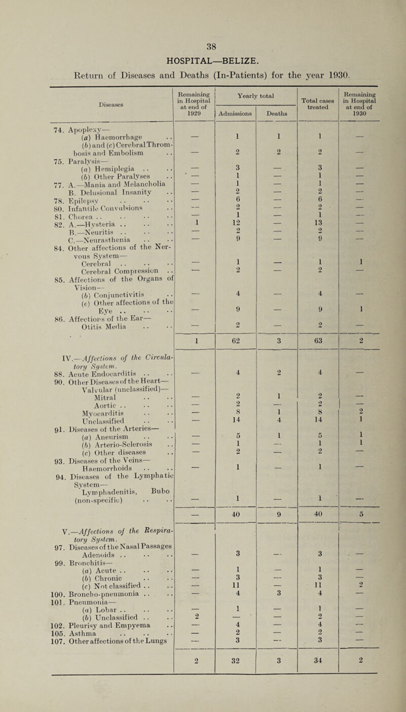 HOSPITAL—BELIZE. Return of Diseases and Deaths (In-Patients) for the year 1930, Diseases Remaining in Hospital Yearly total Total cases Remaining in Hospital at end of 1929 Admissions Deaths treated at end of 1930 74. Apoplexy— 1 1 (a) Haemorrhage — 1 — (6) and (c) CerebralThrom- bosis and Embolism — 2 2 2 — 75. Paralysis— (a) Hemiplegia .. — 3 — 3 — (b) Other Paralyses — 1 — 1 — 77. A.—Mania and Melancholia — 1 — 1 — B. Delusional Insanity — 2 — 2 — 78. Epilepsy — 6 — 6 — 80. Infantile Convulsions — 2 — 2 — 81. Chorea . . — 1 — 1 — 82. A.—Hysteria .. 1 12 — 13 — B.—Neuritis . . — 2 — 9 w — C.—Neurasthenia — 9 — 9 — 84. Other affections of the Ner¬ vous System— 1 1 Cerebral — — 1 Cerebral Compression — 2 — 2 — 85. Affections of the Organs of Vision— (6) Conjunctivitis — 4 — 4 — (e) Other affections of the Eye .. — 9 — 9 1 86. Affections of the Ear— Otitis Media — O Li — 2 — 1 62 3 63 2 IV.—Affections of the Circula- tony System. 4 4 88. Acute Endocarditis . . — 2 — 90. Other Diseases of the Heart- Valvular (unclassified)— 2 Mitral — 1 2 — Aortic . . — 2 — 0 — Myocarditis — 8 1 8 2 1 Unclassified — 14 4 14 9l. Diseases of the Arteries— 1 {a) Aneurism — 5 1 5 (b) Arterio-Sclerosis — 1 — 1 1 (c) Other diseases — 2 — 2 — 93. Diseases of the Veins— 1 H aemorrhoids — 1 — — 94. Diseases of the Lymphatic System— Lymphadenitis, Bubo (non-specific) — 1 — 1 — — 40 9 40 5 V —Affections of the Respira- tony System. 97. Diseases of the Nasal Passages Adenoids .. — 3 — 3 — 99. Bronchitis— (a) Acute .. — 1 — 1 — (b) Chronic — 3 — 3 — (c) Not classified . . — 11 — 11 2 100. Broncho-pneumonia . . — 4 3 4 — 103. Pneumonia— (a) Lobar .. — 1 — 1 — (b) Unclassified .. 2 — — Q mJ — 102. Pleurisy and Empyema — 4 — 4 — 105. Asthma — 2 — 2 — 107. Other affections of the Lungs — 3 — 3 — 2 32 3 34 2