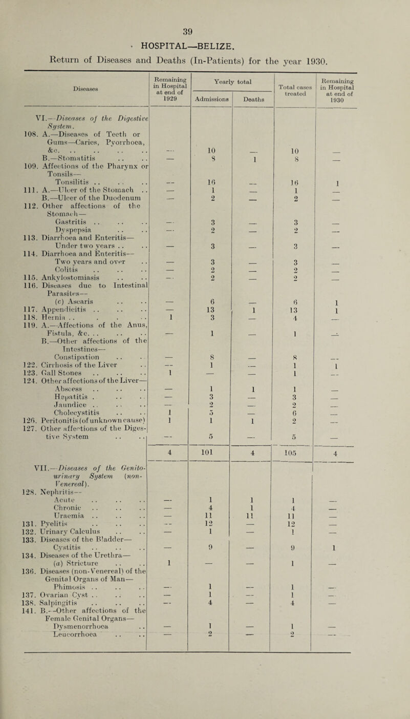 • HOSPITAL—-BELIZE. Return of Diseases and Deaths (In-Patients) for the year 1930. Diseases Remaining in Hospital at end of 1929 Yearly total Total cases Remaining in Hospital Admissions Deaths treated at end of 1930 VI.— Diseases of the Digestive System. 108. A.—Diseases of Teeth or Gums—Caries, Pyorrhoea, &c. 10 10 B.—Stomatitis — 8 1 8 109. Affections of the Pharynx oi Tonsils— Tonsilitis .. — 16 _ 16 1 111. A.—Ulcer of the Stomach — 1 _ 1 B.—Ulcer of the Duodenum -- 2 2 112. Other affections of the Stomach — Gastritis . . — 3 _... 3 .. , Dyspepsia — 2 _ 2 _ 113. Diarrhoea and Enteritis— Under two years .. — 3 _ 3 _ 114. Diarrhoea and Enteritis— Two years and over — 3 _ 3 _ Colitis — 2 - 2 115. Ankylostomiasis — 2 ___ 2 116. Diseases due to Intestinal Parasites— (c) Ascaris — 6 _ 6 1 117. Appendicitis .. — 13 1 13 1 118. Hernia .. 1 3 _ 4 119. A.—Affections of the Anus, Fistula, &c. . . — 1 _ 1 B.—Other affections of the Intestines— Constipation — 8 — 8 _ 122. Cirrhosis of the Liver — 1 _ 1 1 123. Gall Stones 1 — _ 1 124. Other affections of the Liver— Abscess — 1 1 1 _ Hepatitis . — 3 — 3 — Jaundice .. — 2 — 2 _ Cholecystitis 1 5 — 6 _ 126. Peritonitis (of unknown cause) 1 1 1 2 _ 127. Other affections of the Diges- tive System — 5 — 5 — 4 101 4 105 4 VII.—Diseases of the Genito¬ urinary System {non- I Venereal). 128. Nephritis— Acute — 1 1 1 — Chronic — 4 1 4 _ Uraemia . . — 11 11 11 _ 131. Pyelitis — 12 — 12 _ 132. Urinary Calculus — 1 — 1 _ 133. Diseases of the Bladder— Cystitis — 9 — 9 1 134. Diseases of the Urethra— (a) Stricture 1 — — 1 — 136. Diseases (non-Venereal) of the Genital Organs of Man— Phimosis .. — 1 — 1 — 137. Ovarian Cyst . . — 1 — 1 — 138. Salpingitis — 4 — 4 — 141. B.--Other affections of the Female Genital Organs— DjTsmenorrh oca — 1 — 1 — Xeucorrhoea 2 2