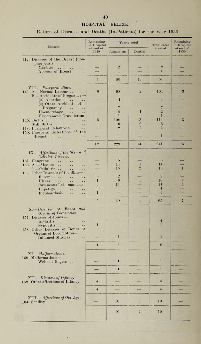 HOSPITAL—BELIZE. Return of Diseases and Deaths (In-Patients) for the year 1930. Diseases Remaining in Hospital Yearly total Total cases Remaining in Hospital at end of 1929 Admissions Deaths treated at end of 1930 142. Diseases of the Breast (non- puerperal) Mastitis — W) — 9 — Abscess of Breast — 1 — 1 — 1 50 13 51 1 VIII.—Puerperal State. 143. A.—Normal Labour .. 1 ° 98 2 104 ! 3 B.—Accidents of Pregnancy— I (a) Abortion — - 4 — 4 — (c) Other Accidents of Pregnancy — 7 — 7 — Haemorrhage 2 1 9 — Hyperemesis Gravidarum — 1 — i — 145. Births . . 6 108 3 114 3 Still Births — 6 6 6 — 148. Puerperal Eclampsia — 2 9 lj 2 — 150. Puerperal Affections of the 1 Breast — 1 — — 12 229 14 241 6 IX.—Affections of the Skin and Cellular Tissues. 151. Gangrene 5 5 153. A.—Abscess .. — 14 1 14 — C.—Cellulitis .. — 15 2 15 1 155. Other Diseases of the Skin— 9 Eczema — 2 — — Ulcers 1 9 1 10 2 Cutaneous Leishmaniasis •J 11 14 4 Impetigo . ~7 4 — 4 1 — Elephantiasis 1 — — — 5 60 4 65 7 X.—Diseases of Bones and Organs of Locomotion. 157. Diseases of Joints— Arthritis . . — 4 —- 4 — Synovitis .. 1 — — 1 — 158. Other Diseases of Bones or Organs of Locomotion— Inflamed Muscles — 1 — 1 — 1 5 — 6 — XI.—Malformations. 159. Malformations— Webbed fingers .. — 1 — 1 — — i — 1 — XII.—Diseases of Infancy. 162. Other affections of Infancy 4 — — 4 — 4 — — 4 — XIII.—Affections of Old Age. 164. Senility — 10 . o 10 — — 10 2 10 —