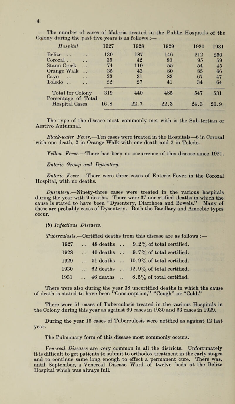 The number of cases of Malaria treated in the Public Hospitals of the Colony during the past five years is as follows :— Hospital 1927 1928 1929 1930 1931 Belize . . 130 187 146 212 250 Corozal . . 35 42 80 95 59 Stann Creek 74 110 55 54 45 Orange Walk .. 35 43 80 85 66 Cavo 23 31 83 67 47 Toledo .. 22 27 41 34 64 Total for Colony Percentage of Total 319 440 485 547 531 Hospital Cases 16.8 22.7 22.3 24.3 20.9 The type of the disease most commonly met with is the Sub-tertian or Aestivo Autumnal. Black-water Fever.—Ten cases were treated in the Hospitals—6 in Corozal with one death, 2 in Orange Walk with one death and 2 in Toledo. Yellow Fever.—There has been no occurrence of this disease since 1921. Enteric Group and Dysentery. Enteric Fever.—There were three cases of Enteric Fever in the Corozal Hospital, with no deaths. Dysentery.—Ninety-three cases were treated in the various hospitals during the year with 9 deaths. There were 37 uncertified deaths in which the cause is stated to have been “Dysentery, Diarrhoea and Bowels.” Many of these are probably cases of Dysentery. Both the Bacillary and Amoebic types occur. (b) Infectious Diseases. Tuberculosis.—Certified deaths from this disease are as follows :— 1927 48 deaths .. 9.2% of total certified. 1928 .. 40 deaths .. 9.7% of total certified. 1929 51 deaths .. 10.9% of total certified. 1930 62 deaths .. 12.9% of total certified. 1931 46 deaths .. 8.5% of total certified. There were also during the year 38 uncertified deaths in which the cause of death is stated to have been “Consumption,” “Cough” or “Cold.” There were 51 cases of Tuberculosis treated in the various Hospitals in the Colony during this year as against 69 cases in 1930 and 63 cases in 1929. During the year 15 cases of Tuberculosis were notified as against 12 last year. The Pulmonary form of this disease most commonly occurs. Venereal Diseases are very common in all the districts. Unfortunately it is difficult to get patients to submit to orthodox treatment in the early stages and to continue same long enough to effect a permanent cure. There was, until September, a Venereal Disease Ward of twelve beds at the Belize Hospital which was always full.
