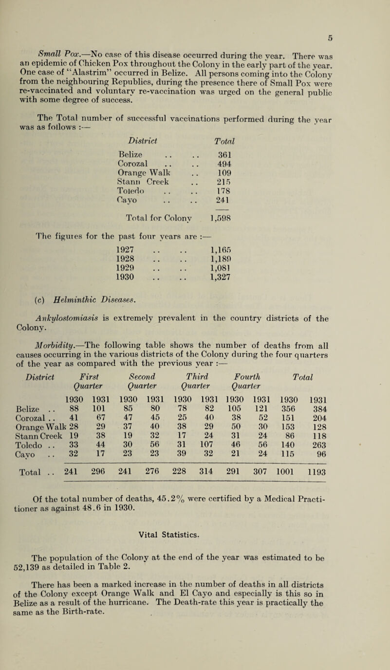 Small Pox.—No case of this disease occurred during the year. There was an epidemic of Chicken Pox throughout the Colony in the early part of the year. One case of “Alastrim” occurred in Belize. All persons coming into the Colony from the neighbouring Republics, during the presence there of Small Pox were re-vaccinated and voluntary re-vaccination was urged on the general public with some degree of success. The Total number of successful vaccinations performed during the year was as follows :— District Total Belize 361 Corozal 494 Orange Walk 109 Stann Creek 215 Toledo 178 Cayo 241 Total for Colonv %/ 1,598 The figures for the past four years are 1927 1,165 1928 1,189 1929 1,081 1930 1,327 (c) Helminthic Diseases. Ankylostomiasis is extremely prevalent in the country districts of the Colony. Morbidity.—The following table shows the number of deaths from all causes occurring in the various districts of the Colony during the four quarters of the year as compared with the previous year :— District First Second Third Fourth Total Quarter Quarter Quarter Quarter 1930 1931 1930 1931 1930 1931 1930 1931 1930 1931 Belize .. 88 101 85 80 78 82 105 121 356 384 Corozal .. 41 67 47 45 25 40 38 52 151 204 Orange Walk 28 29 37 40 38 29 50 30 153 128 Stann Creek 19 38 19 32 17 24 31 24 86 118 Toledo .. 33 44 30 56 31 107 46 56 140 263 Cavo 32 17 23 23 39 32 21 24 115 96 Total .. 241 296 241 276 228 314 291 307 1001 1193 Of the total number of deaths, 45.2% were certified by a Medical Practi¬ tioner as against 48.6 in 1930. Vital Statistics. The population of the Colony at the end of the year was estimated to be 52,139 as detailed in Table 2. There has been a marked increase in the number of deaths in all districts of the Colony except Orange Walk and El Cayo and especially is this so in Belize as a result of the hurricane. The Death-rate this year is practically the same as the Birth-rate.
