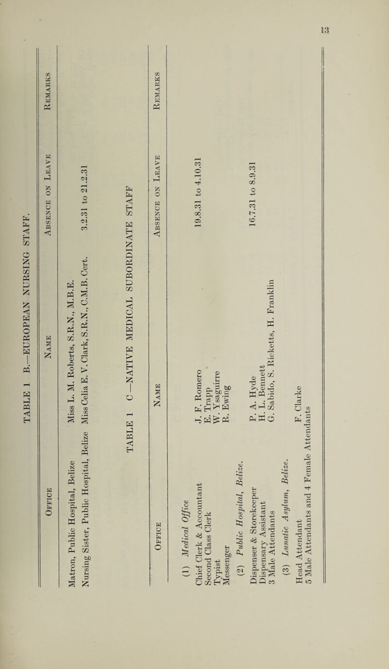 TABLE 1 B.—EUROPEAN NURSING STAFF. < W W > < ft £ H £ H 0) w <3 H <3 £ w o M Pm Pm O & P3 m ft o 03 GG GG • i— HH 0 pq o CO 03 r-H 03 O -1-3 r*H co 03* CO -(-3 fM 0 o ft M pq ^ d d 03 QQ in 4-3 f-4 03 Q ft Mh P > ft P • rH r—H 03 O co 02 03 SI • pH » pq 03 ft* S ro •r-( +3 • rH ft go O W P 03 o ft •-=< ft ft CO ft o p w ^ Mh 03 -1-3 Ifl ft P ft go bD P O -4-3 P P § £ - ft ft CO ft H <1 £ f—i fi 03 O pq ft GO <1 o b—I ft ft ft > l-H H £ O ft ft pq <1 ft M s p 03 p > <3 P ft £ o P C3 P 03 PQ *5 P § <1 & P O M Pm Pm o e o • ^ <43 !§j CO o r-H ft o 4-3 rH co GO* d CO d 00* o I—I CO u d o f-i 03 0 Mn fH 0 o Pm ft P bD P 02 bD P -P P P w •s 02 4-3 43 0 ft o • rH -ft 4ft • 2 GC P P & ft P ft >3 © r2 w«| <3 ft co bH^P^ PhWO <43 o 4-3 P P -4-3 P P o o o & ft A CO 02 P ft £h p^h ^ O P ft 0 o go 4-H U 0 bD P 0 _ 03 hS 4ft m •<s> oq 8 HO • <s> oo o tCJ o •<4> •O ft f4 0 ft 0 0 ft 0 Mh o 4-3 m 43) p p H-H U1 U1 4^ P m P 03 r^5 u 0 02 P 0 <1 P ^ 0 >^43 p CO ^ p 0 .S -2 ^ Q Q co •<s> oq 5ss «o • c4 ■+4 e ?e § Head Attendant F. Clarke 5 Male Attendants and 4 Female Attendants