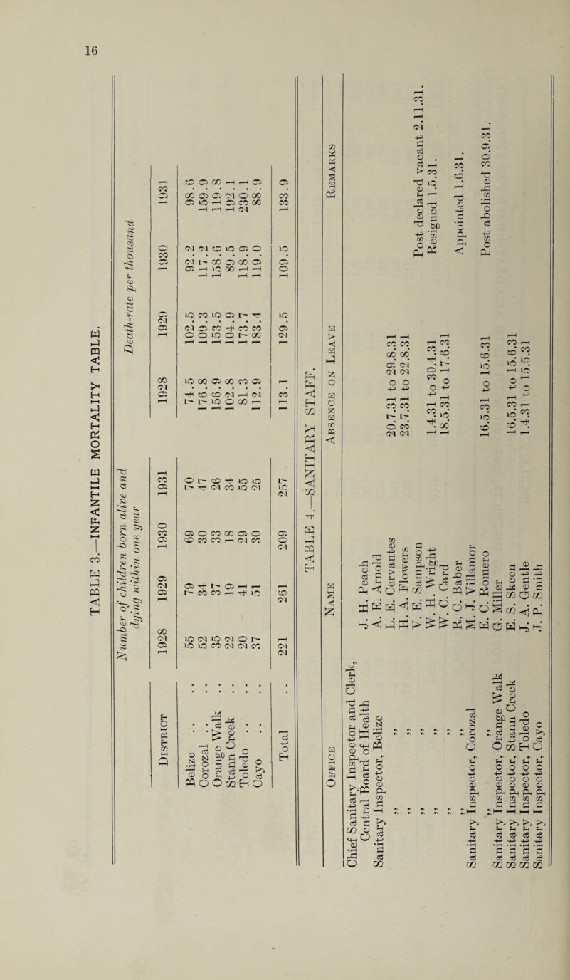 TABLE 3.—INFANTILE MORTALITY TABLE. =0 6 © *00 8 0 8 <4} tS g © 5S Sr O ~o §s <45 0 V. © © ro O © <s> <s •<s> • <S> *2? ■§ s o>S • <s> •O o> H O M PH H go CO O GO rH rH O^1 Cl CO • Cl GO Cl Cl CM O GO CO rH Cl lO H Cl CO CO CO r-H r-H rH CM P-H o <M CM CO lO Cl O LO CO • Cl O] GO Cl GO Cl Cl rH O rH lO GO rH rH o p-H rH rH rH p-H Cl ip CO 1C Cl Ttc LO CM Cl CM Cl CO TiH CO CO Cl r—H O O LO O S 00 CM p-1 rH p-H rH p-H p—H rH 00 LO 00 Cl GO CO Cl p-H CM • Cl ^ CO CO CM i—h CM CO rH SMOOGOH F—H rH rH rH rH rH rH co O O co ^ LO LO 1- Cl r-^ CM CO LO CM LO rH CM o co Cl O CO GO Cl o Cl Cl CO CO CO i-0 CM CO o rH CM Cl CM O rH rH Cl CO CO H ^ LO co r-H CM OO CM LO CM LO CM O r-H Cl LO LO CO (M CM CO CM rH CM *lg & © si eg SJ o © o WO PJ © © 0 ©O W) p P rj g § O m o © o H o c3 o eg 03 O H W O H CO W <1 H i—i £ co H l-H W H CO M Ph H s w W w > <1 pa O £ o pa o £ pa CO pa <1 pa § <1 £ CM 00 H rH c£ © . eg i—H > CO OJ LO* © 0 '—1 W t5 © 0 © £ ^ hb f 1 (S« co c© o3 © p • H C Ch Pi <1 CO co © CO © © ^ r| • F—H *o © eg 03 O PU CO CO 00 go ci* cm* CM ©1 O 03 o 03 CO CO • • I - t- © co CM CM rH CO pH rH co rH CO CO L* %) CO CO* CO w IW • IO LO* LO* o 0 ■0*. rH rH LO* CO o o o rH o 03 'w' 0) o 03 rH rH 03 rH CO CO CO pH CO LO* LO LO* co ■H QC co CO tH rH rH rH f—H pH © o eg sJ © 0 CO © 03 p eg t> 0 © pa o rH P PH o £ o W g ©Tb-- f© eg ^ J5 eg • pH QQ ^ o pq ; <i H W d q • • 0 © © © rPJ co Ph <1 o bijpwJ^piSHdH ,© ^ 03 03 pH . i-H © & O CO’ <d d J4 0 © r—< o p © eg ^ © © « |tti; §“Sm £ p jh o m ra 0 O © © bw c-p eg 3 CO © ^hO © 0 eg 03 rp lO P eg CO eg SI «N ^ «n c\ ?H o O •N u o 03 © © Ph CO pa *\ «\ «\ C\ >3 01 eg 03 • H P eg CO 0 0 0 0 o o o o 0 0 0 0 © © © o © © © © Ph Ph Ph Ph co co co co P P P P ^ k 0 0 0 0 eg eg eg eg 0 0 0 0 •pH • rH • rH • rH P P P P eg eg eg eg CO CO CO CO