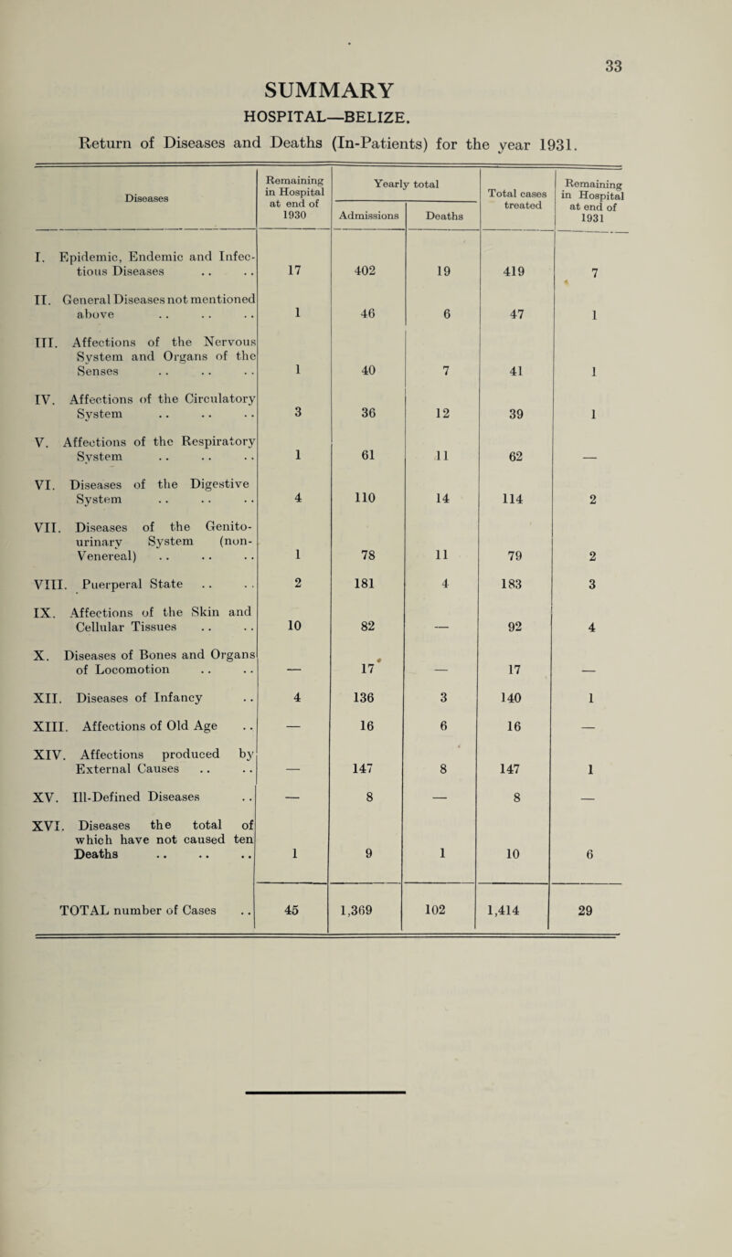 SUMMARY HOSPITAL—BELIZE. Return of Diseases and Deaths (In-Patients) for the year 1931. Diseases Remaining in Hospital at end of 1930 Yearly total Total cases | Remaining in Hospital Admissions Deaths treated at end of 1931 I. Epidemic, Endemic and Infec¬ tious Diseases 17 402 19 419 7 II. General Diseases not mentioned above 1 46 6 47 1 III. Affections of the Nervous System and Organs of the Senses 1 40 7 41 1 IV. Affections of the Circulatory System 3 36 12 39 1 V. Affections of the Respiratory System 1 61 11 62 — VI. Diseases of the Digestive System 4 110 14 114 2 VII. Diseases of the Genito¬ urinary System (non- Venereal) 1 78 11 79 2 VIII. Puerperal State 2 181 4 183 3 IX. Affections of the Skin and Cellular Tissues 10 82 — 92 4 X. Diseases of Bones and Organs of Locomotion — 17 — 17 — XII. Diseases of Infancy 4 136 3 140 1 XIII. Affections of Old Age — 16 6 16 — XIV. Affections produced by External Causes — 147 4 8 147 1 XV. Ill-Defined Diseases — 8 — 8 — XVI. Diseases the total of which have not caused ten Deaths 1 9 1 10 6 TOTAL number of Cases 45 1,369 102 1,414 29