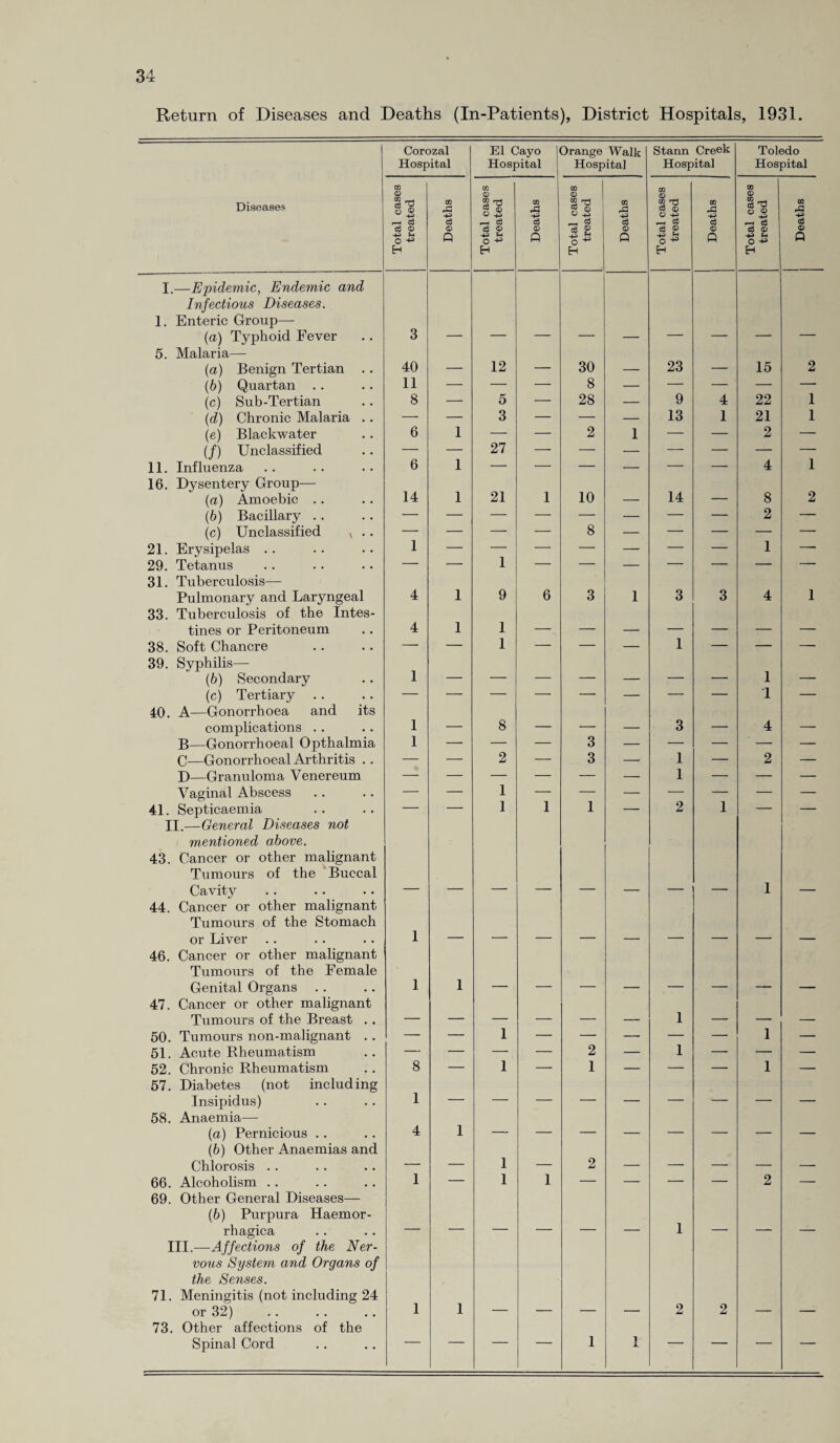 Return of Diseases and Deaths (In-Patients), District Hospitals, 1931. Corozal Hospital El Cayo Hospital Orange Walk Hospital Stann Creek Hospital Toledo Hospital Diseases Total cases treated Deaths Total cases treated --— Deaths Total cases treated Deaths i Total cases treated Deaths j Total cases treated _ Deaths I.—E-pidemic, Endemic and Infectious Diseases. 1. Enteric Group— (a) Typhoid Fever 3 5. Malaria— (a) Benign Tertian .. 40 _ 12 _ 30 23 _ 15 2 (b) Quartan 11 — — — 8 — — — — —- (c) Sub-Tertian 8 — 5 — 28 — 9 4 22 1 (d) Chronic Malaria .. — — 3 — — — 13 1 21 1 (e) Blackwater 6 1 — — 2 1 — — 2 — (/) Unclassified — — 27 — — — ■—■ — — — 11. Influenza 6 1 — —* — — — — 4 1 16. Dysentery Group— (a) Amoebic .. 14 1 21 1 10 14 _ 8 2 (b) Bacillary .. — — — — — — — — 2 — (c) Unclassified v .. — — — — 8 — — — — — 21. Erysipelas . . 1 — — — — — — — 1 — 29. Tetanus — — 1 — — — — — — — 31. Tuberculosis— Pulmonary and Laryngeal 4 1 9 6 3 1 3 3 4 1 33. Tuberculosis of the Intes¬ tines or Peritoneum 4 1 1 _ ____ _ _ ____ _ 38. Soft Chancre — — 1 — — — 1 — — — 39. Syphilis— (b) Secondary 1 — — — — _ — — 1 — (c) Tertiary .. — — — — — — — — 1 — 40. A—Gonorrhoea and its complications .. 1 — 8 — — _ 3 — 4 — B—Gonorrhoeal Opthalmia 1 — — — 3 — — — — — C—Gonorrhoeal Arthritis . . — — 2 — 3 — 1 — 2 — D—Granuloma Venereum — — — — — — 1 — — — Vaginal Abscess — — 1 — — — — — — — 41. Septicaemia — — 1 1 1 — 2 1 — — II.—General Diseases not mentioned above. 43. Cancer or other malignant Tumours of the Buccal Cavity 1 44. Cancer or other malignant Tumours of the Stomach or Liver 1 46. Cancer or other malignant Tumours of the Female Genital Organs . . 1 1 47. Cancer or other malignant Tumours of the Breast ., _ _ _ _ _ _ 1 _____ - _ 50. Tumours non-malignant . . — — 1 — — — — — 1 — 51. Acute Rheumatism — — — — 2 — 1 — — — 52. Chronic Rheumatism 8 — 1 — 1 — — — 1 — 57. Diabetes (not including Insipidus) 1 58. Anaemia— (a) Pernicious .. 4 1 - (b) Other Anaemias and Chlorosis . . — — 1 _ 2 _ _ - ___ _____ 66. Alcoholism .. 1 — 1 1 — — — — 2 — 69. Other General Diseases— (b) Purpura Haemor- rhagica 1 III.—Affections of the Ner¬ vous System and Organs of the Senses. 71. Meningitis (not including 24 or 32) 1 1 2 2 73. Other affections of the Spinal Cord — — — — 1 1 — — — —