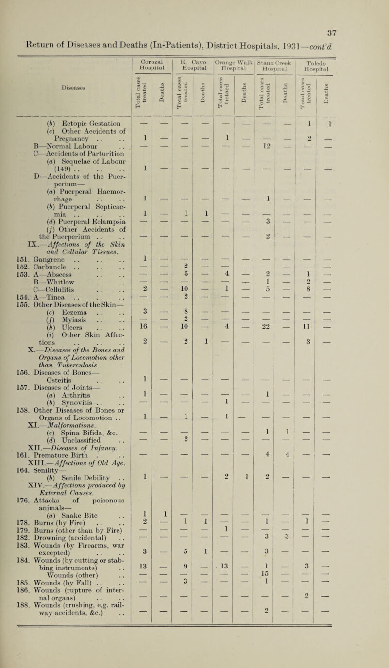 Return of Diseases and Deaths (In-Patients), District Hospitals, 1931 — cont’d Corozal Hospital El Cavo Hospital Orange Walk Hospital Stann Creek Hospital Toledo Hospital Diseases Total cases treated Deaths 1 Total eases treated Deaths Total cases tretaed Deaths Total cases treated Deaths Total cases treated Deaths (b) Ectopic Gestation — — — — — — _ 1 1 (c) Other Accidents of Pregnancy .. 1 — — 1 _ 2 B—Normal Labour — — — — — 12 1 - — — C—Accidents of Parturition (a) Sequelae of Labour (149). 1 D—Accidents of the Puer- perium— (a) Puerperal Haemor¬ rhage 1 1 1 (b) Puerperal Septicae¬ mia 1 1 1 _ (d) Puerperal Eclampsia — — — — — 3 — — — (/) Other Accidents of the Puerperium . . — — — — — _ 2 __ ___ IX.—Affections of the Skin and Cellular Tissues. 151. Gangrene 1 — 152. Carbuncle — — 2 — — — — — — — 153. A—Abscess — — 5 — 4 2 — 1 —• B—Whitlow — — — — — -r- 1 — 2 —■ C—Cellulitis 2 — 10 — 1 5 — 8 — 154. A—Tinea — — 2 — — — — — — — 155. Other Diseases of the Skin— (c) Eczema 3 _ 8 _ — _. _ _ (/) Myiasis — — 2 — — — — — — — (h) Ulcers 16 — 10 — 4 — 22 — 11 — (i) Other Skin Affec¬ tions 2 _ 2 1 _ _ _ 3 X.—Diseases of the Bones and Organs of Locomotion other than Tuberculosis. 156. Diseases of Bones— Osteitis 1 157. Diseases of Joints— (a) Arthritis 1 _ _ _ — _ 1 _ _ _ (6) Synovitis .. — — — — 1 -- — — — — 158. Other Diseases of Bones or Organs of Locomotion . . 1 — 1 — 1 — — — -- XI.—Malformations. (c) Spina Bifida, &c. — — — — — — 1 1 — (d) Unclassified — — 2 — — — — — — XII.—Diseases of Infancy. 161. Premature Birth _ _ — — _ 4 4 _ - XIII.—Affections of Old Age. 164. Senility— (6) Senile Debility 1 2 1 2 XIV.—Affections produced by External Causes. 176. Attacks of poisonous animals— (a) Snake Bite 1 1 1 1 1 i 1 178. Burns (by Fire) 2 — 1 1 — 1 — 179. Burns (other than by Fire) — — — — — — — — — 182. Drowning (accidental) — — — — — — 3 3 — -- 183. Wounds (by Firearms, war excepted) 3 — 5 1 — — 3 — —■ 184. Wounds (by cutting or stab¬ bing instruments) 13 — 9 — . 13 — 1 3 — Wounds (other) — — — — — — 15 — — —■ 185. Wounds (by Fall) .. — — 3 — — — 1 — — — 186. Wounds (rupture of inter¬ nal organs) 2 — 188. Wounds (crushing, e.g. rail¬ way accidents, &c.) — — — — — 2 — — —