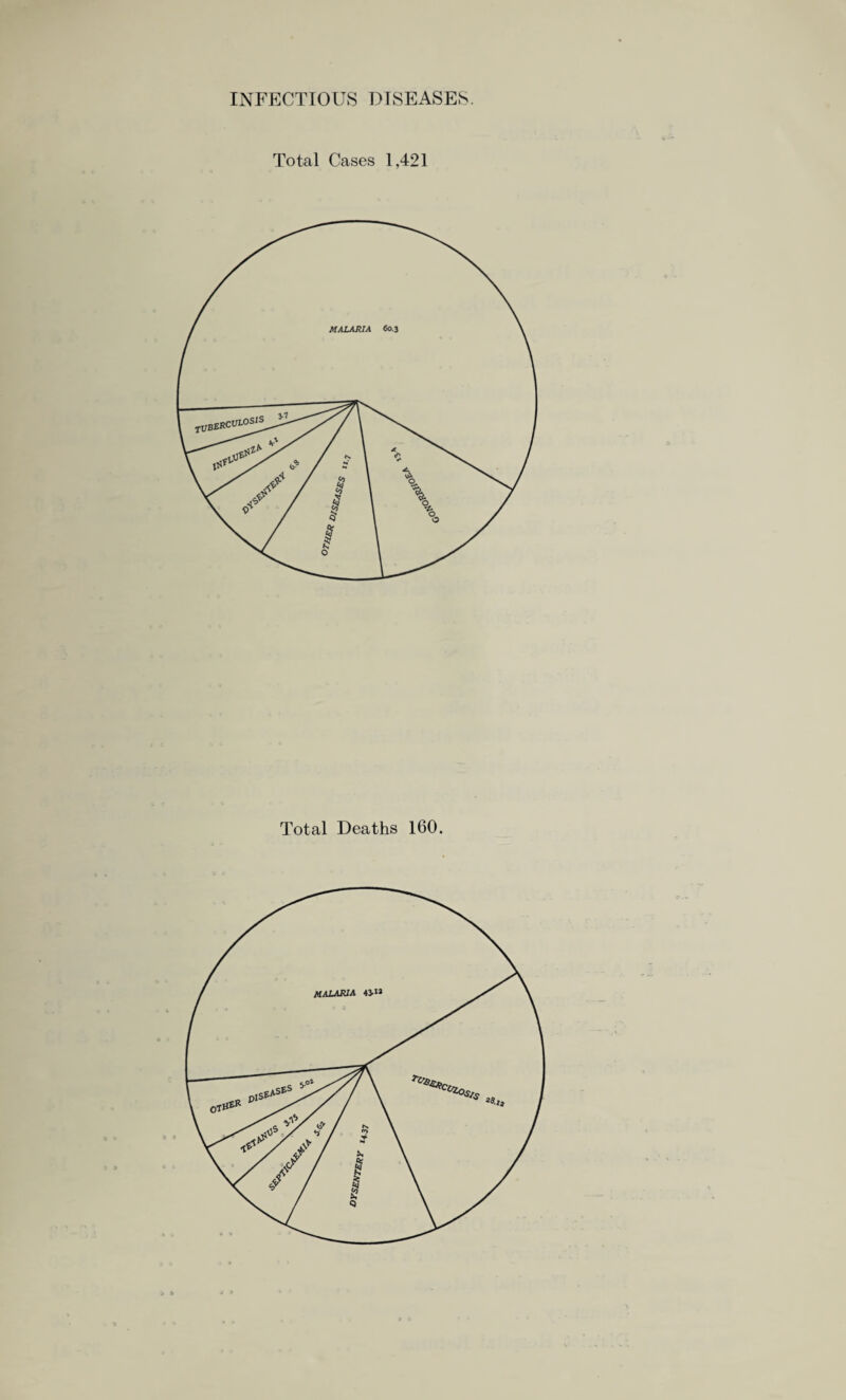 INFECTIOUS DISEASES. Total Cases 1,421