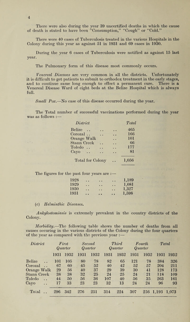 There were also during the year 39 uncertified deaths in which the cause of death is stated to have been “Consumption,” “Cough” or “Cold.” There were 40 cases of Tuberculosis treated in the various Hospitals in the Colony during this year as against 51 in 1931 and 69 cases in 1930. During the year 6 cases of Tuberculosis were notified as against 15 last year. The Pulmonary form of this disease most commonly occurs. Venereal Diseases are very common in all the districts. Unfortunately it is difficult to get patients to submit to orthodox treatment in the early stages, and to continue same long enough to effect a permanent cure. There is a Venereal Disease Ward of eight beds at the Belize Hospital which is always full. Small Pox.—No case of this disease occurred during the year. The Total number of successful vaccinations performed during the year was as follows :— District Total Belize .. .. .. 465 Corozal .. .. .. 166 Orange Walk . . 101 Stann Creek .. .. 66 Toledo. 177 Cayo .. .. .. 81 Total for Colony .. 1,056 The figures for the past four years are :— 1928 1,189 1929 1,081 1930 1,327 1931 1,598 (c) Helminthic Diseases. Ankylostomiasis is extremely prevalent in the country districts of the Colony. Morbidity.—The following table shows the number of deaths from all causes occuring in the various districts of the Colony during the four quarters of the year as compared with the previous year :— District First Second Third Fourth Total Quarter Quarter Quarter Quarter 1931 1932 1931 1932 1931 1932 1931 1932 1931 1932 Belize 101 105 80 78 82 65 121 78 384 326 Corozal .. 67 60 45 52 40 42 52 57 204 211 Orange Walk 29 56 40 37 29 39 30 41 128 173 Stann Creek 38 38 32 25 24 25 24 21 118 109 Toledo 44 50 56 36 107 40 56 35 263 161 Cayo 17 33 23 23 32 13 24 24 96 93 Total .. 296 342 276 251 314 224 307 256 1,193 1,073