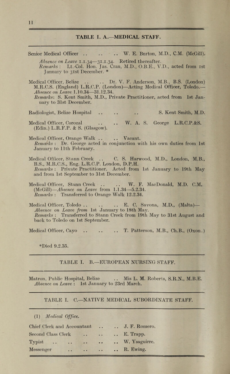 TABLE I. A.—MEDICAL STAFF. Senior Medical Officer .. .. .. W. K. Burton, M.D., C.M. (McGill). Absence on Leave 1.1.34—31.1.34. Retired thereafter. Remarks : Lt.-Col. Hon. Jas. Cran, M.D., O.B.E., V.D., acted from 1st January to 31st December. * Medical Officer, Belize .. .. Dr. V. F. Anderson, M.B., B.S. (London) M.R.C.S. (England) L.R.C.P. (London)—Acting Medical Officer, Toledo.—- Absence on Leave 1.10.34—31.12.34. Remarks: S. Kent Smith, M.D., Private Practitioner, acted from 1st Jan¬ uary to 31st December. Radiologist, Belize Hospital .. .. .. S. Kent Smith, M.D. Medical Officer, Corozal .. .. W. A. S. George L.R.C.P.&S. (Edin.) L.R.F.P. & S. (Glasgow). Medical Officer, Orange Walk .. .. Vacant. Remarks : Dr. George acted in conjunction with his own duties from 1st January to 11th February. Medical Officer, Stann Creek .. C. S. Harwood, M.D., London, M.B., B.S., M.R.C.S., Eng. L.R.C.P. London, D.P.H. Remarks : Private Practitioner. Acted from 1st January to 19th May and from 1st September to 31st December. Medical Officer, Stann Creek .. .. W. F. MacDonald, M.D. C.M. (McGill)—Absence on Leave from 1.1.34—5.2.34. Remarks : Transferred to Orange Walk 12.2.34. Medical Officer, Toledo .. .. E. C. Savona, M.D., (Malta)— Absence on Leave from 1st January to 18th May. Remarks : Transferred to Stann Creek from 19th May to 31st August and back to Toledo on 1st September. Medical Officer, Cayo .. .. .. T. Patterson, M.B., Ch.B., (Oxon.) *Died 9.2.35. TABLE I. B.—EUROPEAN NURSING STAFF. Matron, Public Hospital, Belize .. Mis L. M. Roberts, S.R.N., M.B.E. Absence on Leave : 1st January to 23rd March. TABLE I. C.—NATIVE MEDICAL SUBORDINATE STAFF. (1) Medical Office. Chief Clerk and Accountant Second Class Clerk Typist Messenger .. J. F. Romero. .. E. Trapp. .. W. Ysaguirre. .. R. Ewing.