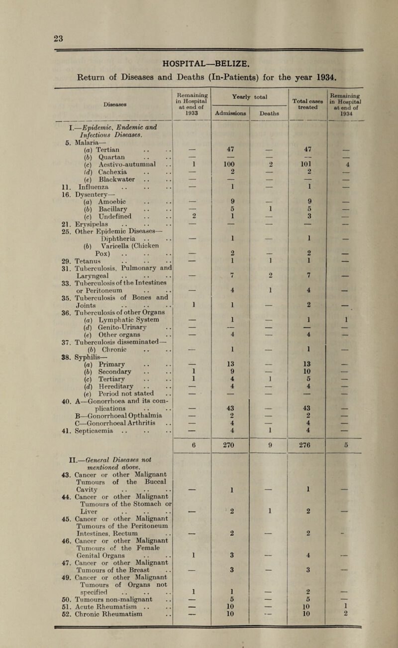 HOSPITAL—BELIZE. Return of Diseases and Deaths (In-Patients) for the year 1934. Diseases Remaining in Hospital Yearly total Total cases j Remaining in Hospital at end of 1933 Admissions Deaths treated at end of 1934 I.—Epidemic, Endemic and Infectious Diseases. 5. Malaria— (a) Tertian — 47 — 47 — (b) Quartan — — — — — (c) Aestivo-autumnal 1 100 2 101 4 id) Cachexia — 2 — 2 — (e) Black water — — — — — 11. Influenza — 1 — 1 — 16. Dysentery— (a) Amoebic — 9 — 9 — (b) Bacillary — 5 1 5 — (e) Undefined 2 1 — 3 — 21. Erysipelas — — — — — 25. Other Epidemic Diseases— Diphtheria — 1 — 1 — (6) Varicella (Chicken Pox) — 2 — 2 — 29. Tetanus — 1 1 1 — 31. Tuberculosis, Pulmonary and Laryngeal — 7 2 7 — 33. Tuberculosis of the Intestines or Peritoneum — 4 1 4 — 35. Tuberculosis of Bones and Joints 36. Tuberculosis of other Organs 1 1 — 2 — (a) Lymphatic System — 1 — 1 1 (d) Genito-Urinary — — — — — (e) Other organs — 4 — 4 — 37. Tuberculosis disseminated— (b) Chronic — 1 — 1 — 38. Syphilis— (a) Primary — 13 — 13 — (6) Secondary 1 9 — 10 — (c) Tertiary 1 4 1 5 — (d) Hereditary — 4 — 4 — (e) Period not stated — — — — — 40. A—Gonorrhoea and its com- plications — 43 — 43 — B—Gonorrhoeal Opthalmia — 2 — 2 — C—Gonorrhoeal Arthritis — 4 — 4 — 41. Septicaemia — 4 1 4 — 6 270 9 276 5 II.—General Diseases not mentioned above. 43. Cancer or other Malignant Tumours of the Buccal Cavity — 1 — 1 — 44. Cancer or other Malignant Tumours of the Stomach or Liver — 2 1 2 — 45. Cancer or other Malignant Tumours of the Peritoneum Intestines, Rectum — 2 — 2 - 46. Cancer or other Malignant Tumours of the Female Genital Organs 1 3 — 4 — 47. Cancer or other Malignant Tumours of the Breast — 3 — 3 — 49. Cancer or other Malignant Tumours of Organs not specified 1 1 — 2 — 50. Tumours non-malignant — 5 — 5 — 51. Acute Rheumatism .. — 10 — 10 1 52. Chronic Rheumatism * 10 10 2