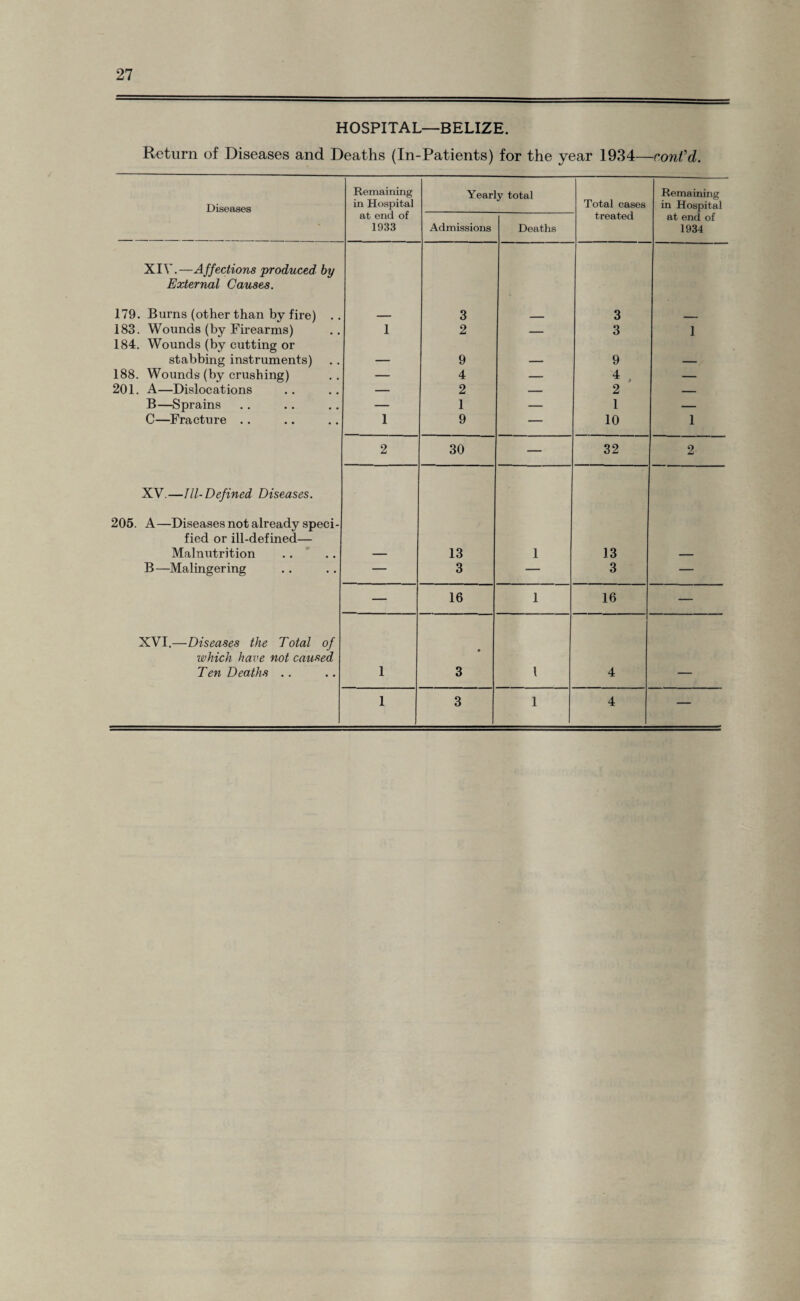 HOSPITAL—BELIZE. Return of Diseases and Deaths (In-Patients) for the year 1934—rout’d. Diseases Remaining in Hospital at end of 1933 Yearly total Total cases treated Remaining in Hospital at end of 1934 Admissions Deaths XIV.—Affections produced by External Causes. 179. Burns (other than by fire) .. _ 3 _ 3 183. Wounds (by Firearms) 1 2 — 3 1 184. Wounds (by cutting or stabbing instruments) — 9 — 9 — 188. Wounds (by crushing) — 4 — 4 , — 201. A—Dislocations — 2 — 2 — B—Sprains — 1 — 1 — C—Fracture .. 1 9 — 10 1 2 30 — 32 2 XV.—Ill-Defined Diseases. 205. A —Diseases not already speci- fied or ill-defined— Malnutrition — 13 1 13 — B—Malingering — 3 — 3 — — 16 1 16 — XVI.—Diseases the Total of which have not caused Ten Deaths .. 1 3 l 4 — 1 3 1 4 —