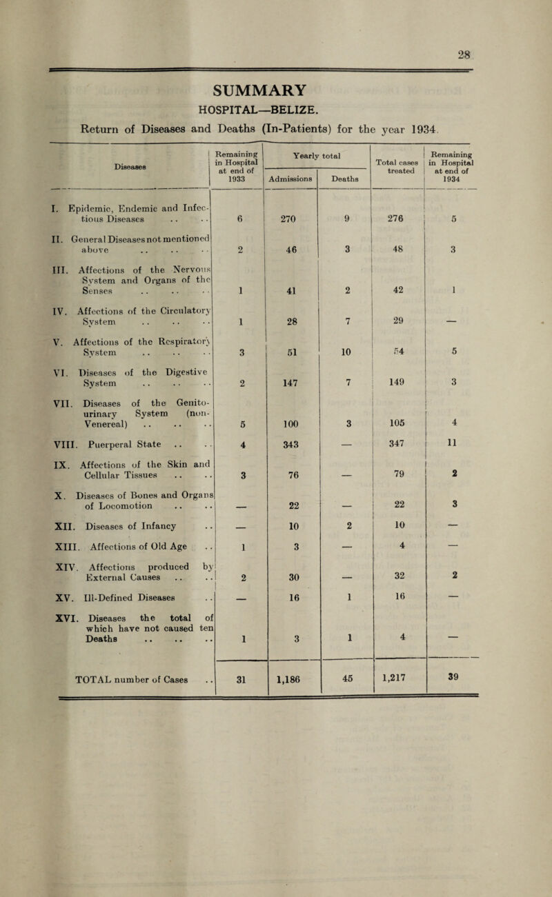 SUMMARY HOSPITAL—BELIZE. Return of Diseases and Deaths (In-Patients) for the year 1934. Remaining in Hospital Yearly total Total cases Remaining in Hospital at end of 1933 Admissions Deaths treated at end of 1934 I. Epidemic, Endemic and Infec¬ tious Diseases 6 270 9 276 5 II. General Diseases not mentioned above 2 46 3 48 3 III. Affections of the Nervous System and Organs of the Senses 1 41 2 42 1 IV. Affections of the Circulatory System V 1 28 7 29 — V. Affections of the Respiratory System 3 51 10 54 5 VI. Diseases of the Digestive System 2 147 7 149 3 VII. Diseases of the Genito¬ urinary System (non- Venereal) 5 100 3 105 4 VIII. Puerperal State 4 343 — 347 11 IX. Affections of the Skin and Cellular Tissues 3 76 — 79 2 X. Diseases of Bones and Organs of Locomotion _ 22 22 3 XII. Diseases of Infancy — 10 2 10 — XIII. Affections of Old Age 1 3 — 4 — XIV. Affections produced by External Causes 2 30 — 32 2 XV. Ill-Defined Diseases — 16 1 16 — XVI. Diseases the total of which have not caused ten Deaths .. *« . • 1 3 1 4 — TOTAL number of Cases 31 1,186 45 1,217 39