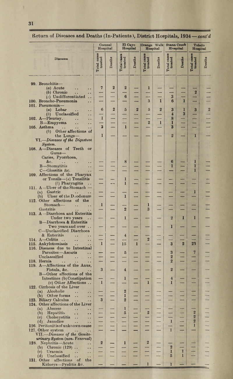 Return of Diseases and Deaths (In-Patients), District Hospitals, 1934 — cont’d Corozal Hospital El Cayo Hospital Orange Walk Hospital Stann Creek Hospital Toledo Hospital Diseases i Total cases treated Deaths Total cases treated Deaths Total cases treated Deaths Total cases treated Deaths Total cases treated Deaths 1 99. Bronchitis— (a) Acute 7 2 2 — 1 — — — — — (6) Chronic 2 — (c) Undifferentiated .. — — 6 — — — 3 — — -- 100. Broncho-Pneumonia — — — — 3 1 6 1 — — 101. Pneumonia— (a) Lobar 6 2 5 2 5 2 3 1 3 2 (b) Unclassified — — — — — — 4 3 — — 102. A—Pleurisy, 1 — — — — i 8 — — — B—Empyema — — — — 2 1 1 — — — 105. Asthma 3 — 1 — — _ 3 — — — (b) Other affections of the Lungs— 1 — — — — — 2 — 1 — VI.—Diseases of the Digestive System. 108. A—Diseases of Teeth or Gums— Caries, Pyorrhoea, &c. 8 6 ' 1 B—Stomatitis — — — — — — 1 — 1 — C—Glossitis &c. 1 — 109. Affections of the Pharynx or Tonsils—(a) Tonsilitis — — 1 — — — — — — — (b) Pharyngitis — — 1 — — — — — — — 111. A—Ulcer of the Stomach — (a) Gastric — 1 — (b) Ulcer of the D.iodenum — — 1 — — — 112. Other affections of the Stomach— 1 — — — 1 — — — — Gastritis — — 2 — 3 — — — — — 113. A —Diarrhoea and Enteritis Under two years — 1 — — — 2 1 1 — B—Diarrhoea & Enteritis Two years and over .. -— — — — — 1 — — — C—Unclassified Diarrhoea & Enteritis — — 4 — — — — 114. A—Colitis .. -— — — — 2 — — — — — 115. Ankylotomiasis 1 — 15 1 — — 3 2 23 — 116. Diseaess due to Intestinal Parssites—Ascaris — — 5 — — — 3 i — 7 — Unclaassified — — — — — 2 — — — 118. Hernia — — — — — — 2 — — — 119. A—Affections of the Anus, Fistula, &c. 3 — 4 — — — 2 — — — B—Other affections of the Intestines (b) Constipation — — 1 — — — 4 — — — (c) Other Affections .. 1 — _ — 1 — i ! — — — 122. Cirrhosis of the Liver (a) Alcoholic — — 2 — — — — — — (b) Other forms — — 1 — — — _ — — — 123. Biliary Calculus 3 — 2 — — — — — — 124. Other affections of the Liver (a) Abscess — — 1 — — —• — — — (b) Hepatitis — — 5 — 2 — _i — 2 — (c) Cholecystitis 2 — (d) Jaundice — — — — — — i — 2 — 126. Peritonitisof unknown cause — — — — — — — — 1 — 127. Other system — — — — — — i — — — VII.—Diseases of the Genito¬ urinary System (non- Venereal) 128. Nephritis—Acute 2 — 1 2 — — — — — (b) Chronic (129) .. — — — — — — 2 — — — (c) Uraemia — — — — — — i 1 — — (d) Unclassified — — — — — — 5 1 — — 131. Other affections of the Kidneys—Pyelitis &c. — — — _ [ 1 - 1 1 — — —-