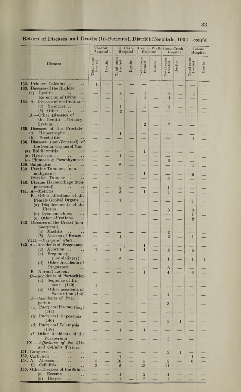 32 Return of Diseases and Deaths (In-Patients), District Hospitals, 1934—cont’d Corozal Hospital El Cavo Hospital Orange Walt Hospital Stann Creek Hospital Toledo Hospital Diseases Total cases treated Deaths Total cases treated Deaths Total cases tretaed Deaths Total cases treated Deaths Total cases treated Deaths 132. Urinarv Calculus .. 1 _ ____ _____ — 133. Diseases of the Bladder (a) Cystitis — — 4 — 1 _ 3 _ 3 Retention of Urine — _ — 4 1 134. A. Diseases of the Urethra— j (a) Stricture .. — _ 1 — 1 _ 3 (6) Other — _ 2 — — _ _ B.—Other Diseases of the Genito — Urinary System .. — — — 2 _ 7 _ _ 135. Diseases of the Prostate (a) Hypertrophy .. — — 1 — - _ _ (b) Prostatitis — _ — — _ _ 1 136. Diseases (non-Venereal) of the Genital Organs of Man (a) Epididymitis _ — — — 1 _ — _____ . _ - (c) Hydrocele .. — — 1 — — _ — _ _ (e) Phimosis & Paraphymosis — — — — — ____ 2 _ _ 138. Salpingitis .. — — 2 — — _ _ _ 1 139. Uterine Tumours (non- malignant) — — — 1 _ _ _ 5 Ovarian Tumour . . — _ _ — — _ 6 140. Uterine Haemorrhage (non- puerperal) — — 2 — — - 1 141. A—Metritis _ 3 _ 1 1 B—Other affections of the Female Genital Organs .. _ _ _ 1 . _ 1 (a) Displhcements of the Uterus — _ _ _ _ 3 3 (c) Dysmenorrhoea — _ _ _ _ 1 (e) Other affections 2 142. Diseases of the Breast (non- puerperal) (a) Mastitis 2 (6) Abscess of Breast _ - 1 _ _ 2 1 VIII.—Puerperal State. 143. A—Accidents of Pregnancy — — _ - 1 _ ___ (a) Abortion .. 1 _ 1 _ 1 _ 2 ____ 5 (c) Pregnancy (non-delivery) — — 2 _ _ _ 1 _____ 1 1 (d) Other Accidents of Pregnancy — _ _ _ — ___ 6 _ — B—Normal Labour _ _ ____ _ 1 4 6 C—Accidents of Parturition (a) Sequelae of La- bour (149) 1 (b) Other accidents of Parturition (145) _ _ _ _ 4 _ _ D—Accidents of Puer- perium — — — _ — _____ 3 _ . (a) Puerperal Haemorrhage (144) (b) Puerperal Sepcaemia (146) — — — _ 3 1 _____ (d) Puerperal Eclampsia (148) 1 1 (f) Other Accidents of the Puer perium — — _ —— — _ 3 _ _ IX.—Affections of the Skin and Cellular Tissues. 151. Gangrene 2 1 ' 152. Carbuncle .. _ 1 ___ _ _____ . ___ 1 _ 153. A. Abscess.. 5 _ 10 _ 5 _ 3 _ 6 -- C. Cellulitis 3 5 ___ 13 _ 11 _ _ - 155. Other Diseases of the Skin— (c) Eczema _ _ 1 - . 2 i _ 4 _ _ -