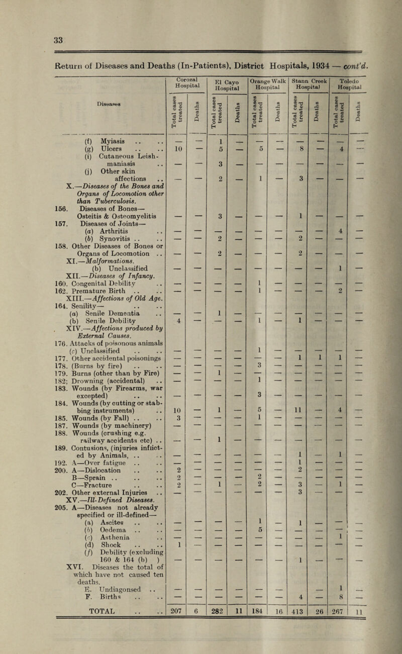 33 Return of Diseases and Deaths (In-Patients), District Hospitals, 1934 — cont’d. Corozal Hospital El Cayo Hospital Orange Walk Hospital Stann Creek Hospital Toledo Hospital Diseases Total cases treated Deaths 1 Total cases treated oc ri aJ <D Q Total cases treated Deaths J Total cases treated Deaths Total cases treated Deaths 1 (f) Myiasis — — 1 — — — — •- —■ (g) Ulcers 10 — 5 — 5 — 8 — 4 — (i) Cutaneous Leish¬ maniasis - 3 _ ____ - (j) Other skin affections _____ 2 1 _____ 3 _____ - X.—Diseases of the Bones and Organs of Locomotion other than Tuberculosis. 156. Diseases of Bones— Osteitis & Osteomyelitis 3 1 157. Diseases of Joints— (a) Arthritis — - - _ 4 __ (b) Synovitis .. — — 2 — — — 2 — — — 158. Other Diseases of Bones or Organs of Locomotion .. ____ — 2 _ ___ _ 2 _ _____ _ XI.—Malformations. (b) Unclassified T _____ ___ ___ _____ 1 . ■■ XII.—Diseases of Infancy. 160. Congenital Debility , — _____ _ 1 _ _ —- — 162. Premature Birth — — — — 1 — — — 2 — XIII.—Affections of Old Age. 164. Senility— (a) Senile Dementia 1 (b) Senile Debility 4 — — — 1 — 1 — — — XIV.—Affections produced by External Causes. 176. Attacks of poisonous animals (c) Unclassified 1 177. Other accidental poisonings — — — — — — 1 1 1 — 178. (Burns by fire) — — — — 3 — — — — — 179. Burns (other than by Fire) — — 1 — — — — — — — 182; Drowning (accidental) — — — — 1 — — — — — 183. Wounds (by Firearms, war excepted) ____ — —- _ 3 — — — — — 184. Wounds (by cutting or stab¬ bing instruments) 10 — 1 — 5 — 11 — 4 — 185. Wounds (by Fall) .. 3 — — — 1 — — — — — 187. Wounds (by machinery) — 188. Wounds (crushing e.g. railway accidents etc) .. - -r — 1 — — --. -. -. — — 189. Contusions, (injuries inflict¬ ed by Animals, .. -. _, - — _ 1 _ 1 — 192. A—Over fatigue — — — — — — l — — — 200. A—Dislocation 2 — — — — — 2 — — — B—Sprain .. 2 — — — 2 — — — — — C—Fracture 2 — 1 — 2 — 3 — 1 — 202. Other external Injuries — — — — — — 3 — — — XV.—III-Defined Diseases. 205. A—Diseases not already specified or ill-defined— (a) Ascites 1 1 - (b) Oedema — — — — 5 — — — — (c) Asthenia 1 _ (d) Shock 1 — — — — — — — — — (f) Debility (excluding 160 & 164 (b) ) _ _ _ 1 — XVI. Diseases the total of which have not caused ten deaths. E. Undiagonsed 1 F. Births — — — — — — 4 — 8 —