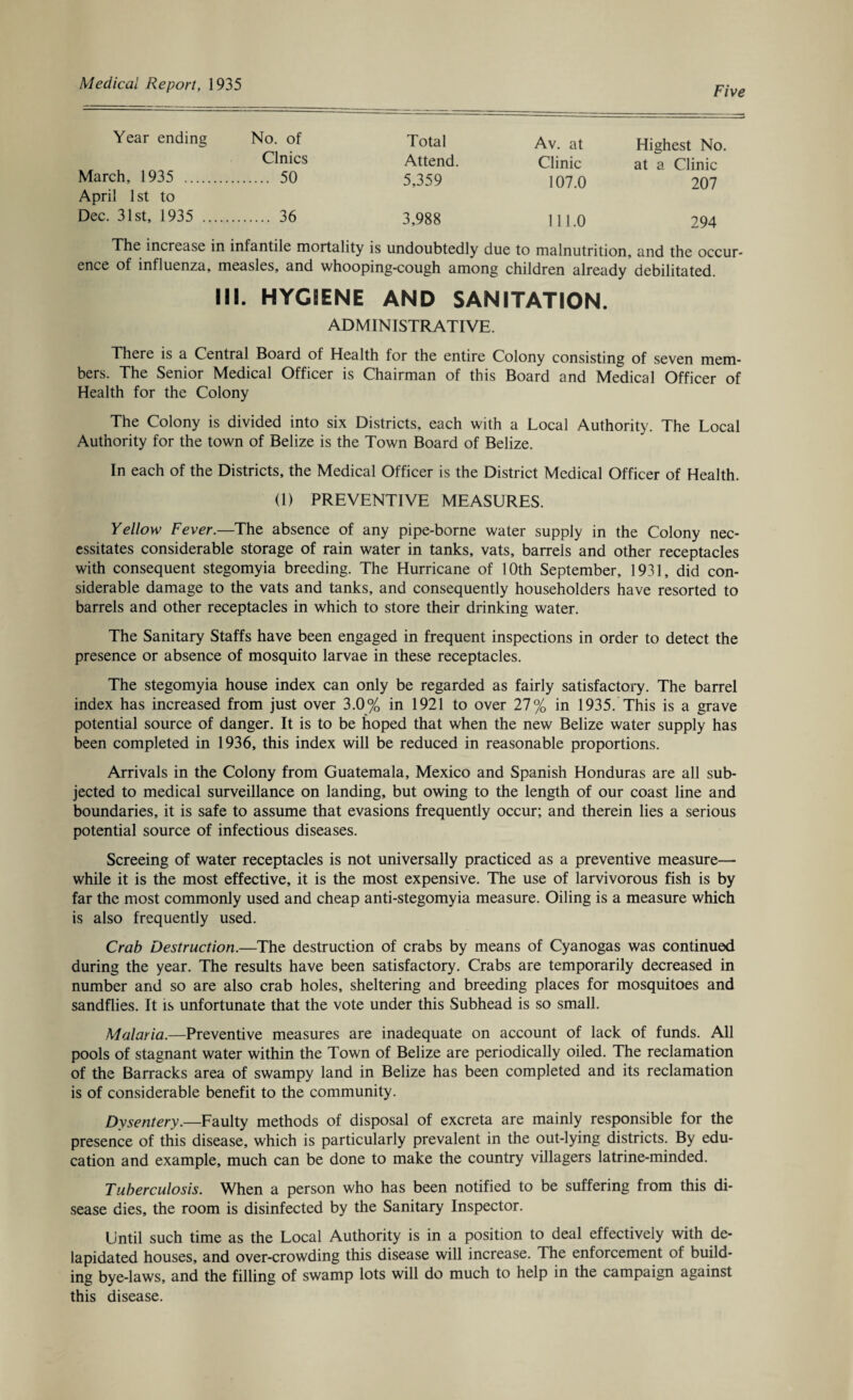 Five Year ending No. of Total Av. at Highest No. Clmcs Attend. Clinic at a Clinic March, 1935 . 50 5,359 107.0 207 April 1st to Dec. 31st, 1935 . 36 3,988 1 11.0 294 The increase in infantile mortality is undoubtedly due to malnutrition, and the occur¬ ence of influenza, measles, and whooping-cough among children already debilitated. III. HYGIENE AND SANITATION. ADMINISTRATIVE. There is a Central Board of Health for the entire Colony consisting of seven mem¬ bers. The Senior Medical Officer is Chairman of this Board and Medical Officer of Health for the Colony The Colony is divided into six Districts, each with a Local Authority. The Local Authority for the town of Belize is the Town Board of Belize. In each of the Districts, the Medical Officer is the District Medical Officer of Health. (1) PREVENTIVE MEASURES. Yellow Fever.—The absence of any pipe-borne water supply in the Colony nec¬ essitates considerable storage of rain water in tanks, vats, barrels and other receptacles with consequent stegomyia breeding. The Hurricane of 10th September, 1931, did con¬ siderable damage to the vats and tanks, and consequently householders have resorted to barrels and other receptacles in which to store their drinking water. The Sanitary Staffs have been engaged in frequent inspections in order to detect the presence or absence of mosquito larvae in these receptacles. The stegomyia house index can only be regarded as fairly satisfactory. The barrel index has increased from just over 3.0% in 1921 to over 27% in 1935. This is a grave potential source of danger. It is to be hoped that when the new Belize water supply has been completed in 1936, this index will be reduced in reasonable proportions. Arrivals in the Colony from Guatemala, Mexico and Spanish Honduras are all sub¬ jected to medical surveillance on landing, but owing to the length of our coast line and boundaries, it is safe to assume that evasions frequently occur; and therein lies a serious potential source of infectious diseases. Screeing of water receptacles is not universally practiced as a preventive measure— while it is the most effective, it is the most expensive. The use of larvivorous fish is by far the most commonly used and cheap anti-stegomyia measure. Oiling is a measure which is also frequently used. Crab Destruction.—The destruction of crabs by means of Cyanogas was continued during the year. The results have been satisfactory. Crabs are temporarily decreased in number and so are also crab holes, sheltering and breeding places for mosquitoes and sandflies. It is unfortunate that the vote under this Subhead is so small. Malaria.—Preventive measures are inadequate on account of lack of funds. All pools of stagnant water within the Town of Belize are periodically oiled. The reclamation of the Barracks area of swampy land in Belize has been completed and its reclamation is of considerable benefit to the community. Dysentery.—Faulty methods of disposal of excreta are mainly responsible for the presence of this disease, which is particularly prevalent in the out-lying districts. By edu¬ cation and example, much can be done to make the country villagers latrine-minded. Tuberculosis. When a person who has been notified to be suffering from this di¬ sease dies, the room is disinfected by the Sanitary Inspector. Until such time as the Local Authority is in a position to deal effectively with de- lapidated houses, and over-crowding this disease will increase. The enforcement of build¬ ing bye-laws, and the filling of swamp lots will do much to help in the campaign against this disease.