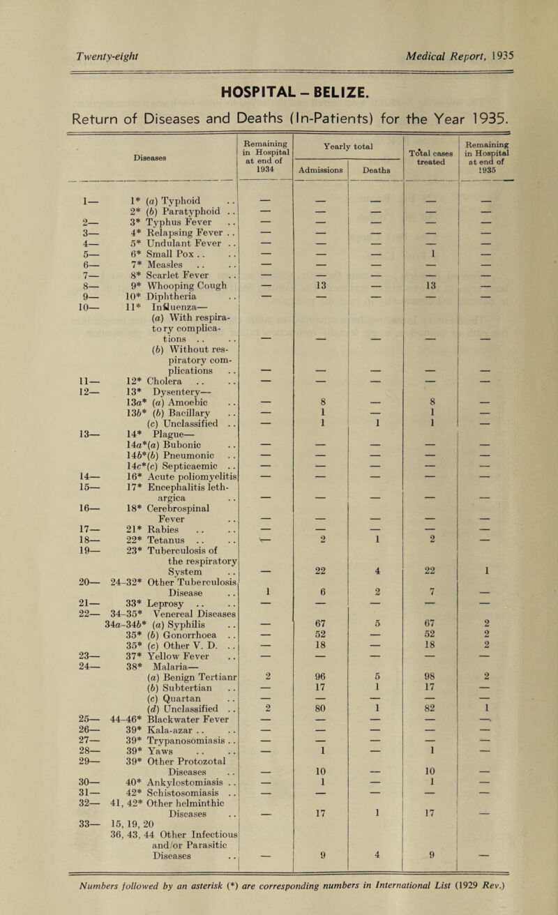 HOSPITAL-BELIZE. Return of Diseases and Deaths (In-Patients) for the Year 1935. • Diseases Remaining in Hospital at end of 1934 Yearly total To*tal eases Remaining in Hospital Admissions Deaths treated a t end of 1935 1— 1* (a) Typhoid _____ 2* (6) Paratyphoid .. — — _ — — 2— 3* Typhus Fever — — — — — 3— 4* Relapsing Fever .. — — — — _ 4— 5* Undulant Fever . . — — — _ 5— 6* Small Pox .. — — 1 _ 6— 7* Measles — — — — 7— 8* Scarlet Fever — — — — — 8— 9* Whooping Cough — 13 — 13 — 9— 10* Diphtheria — — — — — 10— 11* Influenza— (a) With respira- to ry complica¬ tions . . (b) Without res¬ piratory com¬ plications 11— 12* Cholera — — — — — 12— 13* Dysentery— 13a* (a) Amoebic ____ 8 _ 8 _ 136* (6) Bacillary — 1 — 1 — (c) Unclassified . . — 1 1 1 — 13— 14* Plague— 14a*(a) Bubonic _ - __ __ _ 146*(6) Pneumonic — — — — — 14c*(c) Septicaemic .. — — — — — 14— 16* Acute poliomyelitis — — — — — 15— 17* Encephalitis leth¬ argic a — _ _ — —— 16— 18* Cerebrospinal Fever ___ _____ ___ - _ 17— 21* Rabies — — — — — 18— 22* Tetanus 2 1 2 — 19— 23* Tuberculosis of the respiratory System 22 4 22 1 20— 24-32* Other Tuberculosis Disease 1 6 2 7 _____ 21— 33* Leprosy — — — — — 22— 34-35* Venereal Diseases 34a-346* (a) Syphilis _ 67 5 67 2 35* (6) Gonorrhoea — 52 — 52 2 35* (c) Other V. D. .. — 18 — 18 2 23— 37* Yellow Fever — — — — — 24— 38* Malaria— (a) Benign Tertianr 2 96 5 98 2 (6) Subtertian — 17 1 17 — (c) Quartan — — — — — (d) Unclassified . . 2 80 1 82 1 25— 44-46* Black water Fever — — — — —. 26— 39* Kala-azar .. — — — — — 27— 39* Trypanosomiasis .. — — — — — 28— 39* Yaws — 1 — 1 — 29— 39* Other Protozotal Diseases 10 _ 10 _____ 30— 40* Ankylostomiasis . . — 1 — 1 — 31— 42* Schistosomiasis .. — — — — — 32— 41, 42* Other helminthic Diseases ' 17 1 17 _ 33— 15, 19, 20 36, 43, 44 Other Infectious and/or Parasitic Diseases 9 4 9 —