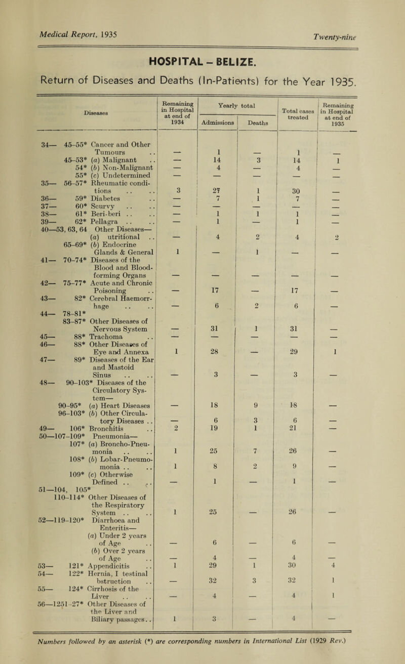 HOSPITAL-BELIZE. Return of Diseases and Deaths (In-Patients) for the Year 1935. Diseases Remaining in Hospital at end of 1934 Yearly total Total cases Remaining in Hospital Admissions i Deaths treated at end of 1935 34— 45-55* Cancer and Other Tumours 1 1 45-53* (a) Malignant — 14 3 14 1 54* (6) Non-Malignant — 4 — 4 — 55* (c) Undetermined — — — 35— 56-57* Rheumatic condi¬ tions 3 I 27 1 30 36— 59* Diabetes — 7 1 7 _ 37— 60* Scurvy — — — — 38— 61* Beri-beri . . — 1 1 1 _ 39— 62* Pellagra — 1 — 1 40—53, 63, 64 Other Diseases— (a) utritional 4 2 4 2 65-69* (b) Endocrine Glands & General 1 1 41— 70-74* Diseases of the Blood and Blood- forming Organs j 42— 75-77* Acute and Chronic Poisoning 17 _ 17 43— 82* Cerebral Haemorr¬ hage — 6 2 6 _____ 44— 78-81* 83-87* Other Diseases of Nervous System 31 1 31 45— 88* Trachoma — — — — — 46— 88* Other Diseases of Eye and Annexa 1 28 _ 29 1 47— 89* Diseases of the Ear and Mastoid Sinus 3 3 48— 90-103* Diseases of the Circulatory Sys¬ tem— 90-95* (a) Heart Diseases 18 9 1-8 96-103* (6) Other Circula¬ tory Diseases .. 6 3 6 . 49— 106* Bronchitis 2 19 1 21 — 50—107-109* Pneumonia— 107* (a) Broncho-Pneu¬ monia 1 25 7 26 108* (b) Lobar-Pneumo- monia .. 1 8 2 9 _ 109* (c) Otherwise Defined 51—104, 105* 110-114* Other Diseases of the Respiratory System .. _ 1 _ 1 _ 1 25 26 52—119-120* Diarrhoea and Enteritis— (a) Under 2 years of Age 6 6 (b) Over 2 years of Age _ 4 - 4 — 53— 121* Appendicitis 1 29 1 30 4 54— 122* Hernia, I testinal bstruction 32 3 32 1 55— 124* Cirrhosis of the Liver 4 _ 4 1 56—1251-27* Other Diseases of the Liver and Biliary passages.. 1 3 — 1 4 —