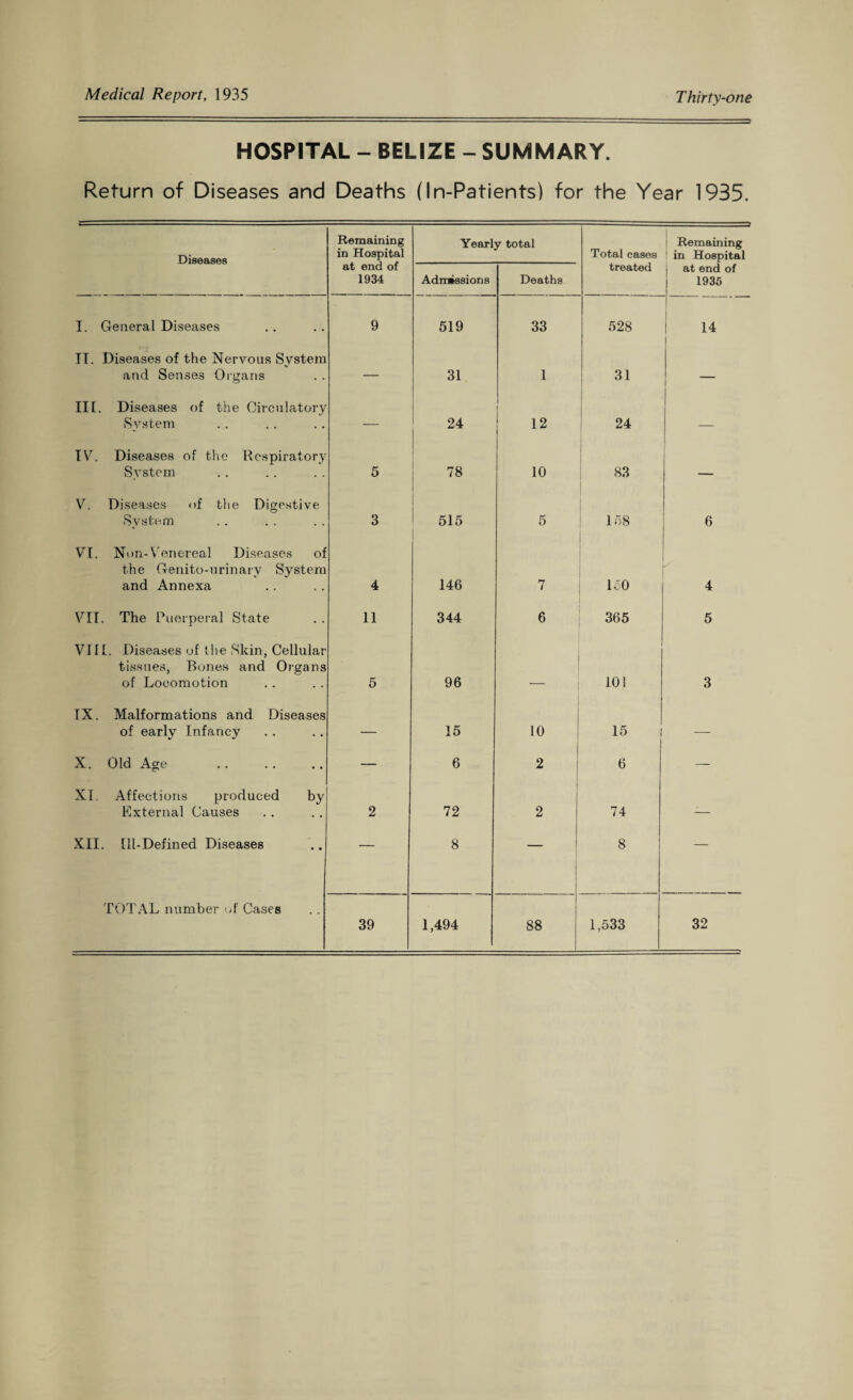 HOSPITAL - BELIZE - SUMMARY. Return of Diseases and Deaths (In-Patients) for the Year 1935. Diseases Remaining in Hospital Yearly total Total cases Remaining ! in Hospital at end of 1934 Admissions Deaths treated j at end of | 1935 I. General Diseases 9 519 33 528 14 IT. Diseases of the Nervous System and Senses Organs — 31 1 31 III. Diseases of the Circulatory System — 24 ! 12 24 1 TV. Diseases of the Respiratory System 5 78 10 83 — V. Diseases of the Digestive System 3 515 5 158 6 VI. Nun-Venereal Diseases of the Genito-urinary System and Annexa 4 146 7 150 4 VII. The Puerperal State 11 344 6 365 5 VI1L. Diseases of the Skin, Cellular tissues, Bones and Organs of Locomotion 5 96 10! 3 IX. Malformations and Diseases of early Infancy — 15 10 I 15 — X. Old Age . — 6 2 6 — XI. Affections produced by External Causes 2 72 1 2 74 -- XII. Ill-Defined Diseases — 8 — 8 — TOTAL number of Cases 39 1,494 88 1,533 32