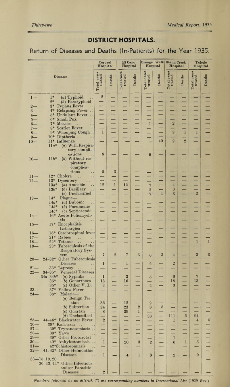 DISTRICT HOSPITALS. Return of Diseases and Deaths (In-Patients) for the Year 1935. . Corozal Hospital El Cayo ( Hospital )range Walk Hospital Stann Creek Hospital Toledo Hospital Diseases tal cases treated Deaths otalcases treated Deaths otalc ases treated Deaths ofal cases treated Deaths otal cases treated Deaths H H h H 1— 1* (a) Typhoid 2 — — — - i — — — 2* (6) Paratyphoid 2— 3* Typhus Fever — _ — — — — — — — 3— 4* Relapsing Fever .. — — — — _ — — — — — 4— 5* Undulant Fever .. 5— 6* Small Pox — — — — — — — — — 6— 7* Measles — — — — 1 — 9 dmi — — — 7— 8* Scarlet Fever — — — — — — — — — — 8— 9* Whooping Cough.. 1 — _ — — 8 1 1 — 9— 10* Diptheria .. — — — — — — — — — — 10— 11* Influenza 11a* (a) With Respira¬ tory compli- 40 2 2 10— cations 116* (6) Without res¬ piratory complica- 8 V 9 tions 5 3 — — — — — — — — 11— 12* Cholera — — — — — — — — — — 12— 13* Dysentery — — — — — — — — — — 13a* (a) Amoebic 12 1 12 — 7 — 4 — — — 136* (6) Bacillary — — — — 2 — 3 _ — 13— (c) Unclassified 14* Plague— —- — — — 7 1 3 _ 2 — 14a* (a) Bubonic — — — — _ — — — 146* (6) Pneumonic — — — — _____ — — — — — 14— 14c* (c) Septicaemic 16* Acute Poliomyeli- — — — — _ — — — 15— tis 17* Encephalitis ' — ■ ■ — “ “ r Lethargica — — — — — — — — 16— 18* Cerebrospinal fever — — _ — — — — — 17— 21* Rabies — — — — ■ _ — — — — 18— 19— 22* Tetanus 23* Tuberculosis of the Respiratory Sys- 1 i 20— tern 24-32* Other Tuberculosis 7 2 7 3 6 2 4 —— 3 3 Diseases 1 — 1 — 2 — 2 — — — 21— 22— 33* Leprosy 34-35* Venereal Diseases — — — — — — — — — 34o-346* (a) Syphilis 1 — 3 5 — 6 — 7 — 35* (6) Gonorrhoea 13 — 16 — _ — 18 — 13 — 35* (c) Other V. D. 3 — — — 2 — 3 — — — 23— 24— 37* Yellow Fever 38* Malaria— (a) Benign Ter- tian 36 — 12 — 2 — — — — — (6) Subtertian .. 24 — 23 2 9 5 — _ — — (c) Quartan 8 — 39 1 — — — — — (d) Unclassified — — — — 38 Ill 5 94 — 25— 44-46* Black water Fever 2 — — i - _ 1 — 4 5 26— 39* Kala-azar .. 27— 39* Trypanosomiasis . . i 28— 39* Yaws 29— 39* Other Protozotal — _ _ — —— — 1 — — — 30— 40* Ankylostomiasis . . 1 — 20 3 2 — 6 1 5 — 31— 32— 33— 42*Schistosomiasis 41, 42* Other Helmonthic Diseases 15, 19, 20 36, 43, 44* Other Infectious and/cr Parasitic 1 — 4 1 3 2 9 Diseases 2