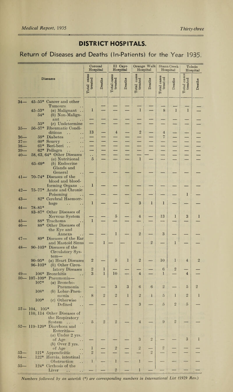 DISTRICT HOSPITALS. Return of Diseases and Deaths (In-Patients) for the Year 1935. Corozal Hospital El Cayo Hospital Orange Walk Hospital Stann Creek Hospital Toledo Hospital Diseases Total cases treated Deaths Total cases treated Deaths 1 Total cases treated i Deaths I Total cases treat ed i Deaths Total cases treated Deaths 34— 45-55* Cancer and other Tumours 45-53* (a) Malignant .. 1 1 8 i 1 — 54* (b) Non-Malign- ant 55* (c) Undetermine — 35— 56-57* Rheumatic Condi- ditions 13  4 _ 2 _ 4 36— 59* Diabetes — — — — — 7 — 37— 60* Scurvy 38— 61* Beri-beri .. 39— 62* Pellagra 40— 58, 63, 64* Other Diseases . . (a) Nutritional 5 — — 1 — — — — 65-69* (b) Endocrine Glands and General 41— 70-74* Diseases of the blood and blood- forming Organs .. 1 42— 75-77* Acute and Chronic Poisoning 1 _____ 43— 82* Cerebral Haemorr¬ hage 1 _ _ _ 3 1 1 _ _ _ 44— 78-81* 83-87* Other Diseases of Nervous System 5 4 13 i 3 1 45— 88* Trachoma 1 ■ 46— 88* Other Diseases of the Eye and Annexa 1 2 3 47— 89* Diseases of the Ear and Mastoid Sinus 1 2 i 48— 90-103* Diseases of the Circulatory Sys¬ tem— 90-95* (a) Heart Diseases 2 5 1 2 10 i 4 2 96-103* (6) Other Circu¬ latory Diseases 2 1 ____ ____ _ 6 2 _ ____ 49— 106* Bronchitis 3 1 10 — 4 — 1 — 4 — 50— 107-109* Pneumonia— 107* (a) Broncho- Pneumonia 3 3 6 6 2 5 2 108* (6) Lobar-Pneu¬ monia 8 2 2 1 2 i 5 1 2 1 109* (c) Otherwise Defined 3 5 2 5 51— 104, 105* 110, 114 Other Diseases of the Respiratory System 5 2 2 4 9 2 52— 119-120* Diarrhoea and Enteritis— (a) Under 2 yrs. of Age 3 2 3 1 (6) Over 2 yrs. of Age 1 ____ 2 . 2 ___ 2 _ _____ i _ 53— 121* ^Appendicitis 2 — — — — 2 _ — — — 54— 122* Hernia, intestinal Obstruction 1 1 1 _ _ _ - 55— 124* Cirrhosis of the Liver — 2 _ 1 — — _ — „ —