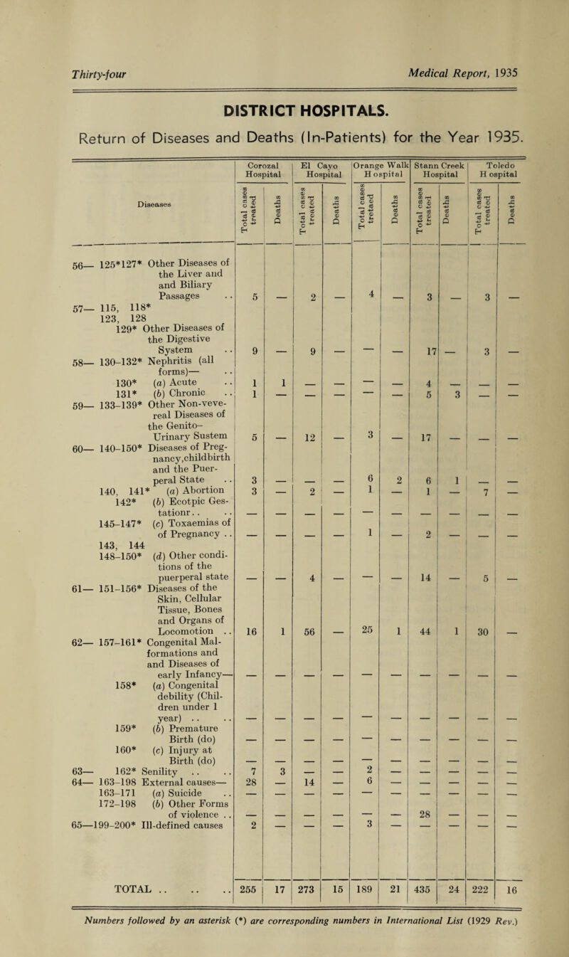 DISTRICT HOSPITALS. Return of Diseases and Deaths (In-Patients) for the Year 1935. Corozal Hospital El Cavo Hospital Orange Walk H ospital Stann Creek Hospital Toledo H ospital Diseases Total cases treated Deaths 1 Total cases treated Deaths Total cases tretaed Deaths Total cases treated Deaths Total cases treated Deaths 5@_ 125*127* Other Diseases of the Liver and and Biliary Passages 5 2 4 3 3 57— 115, 118* 123, 128 129* Other Diseases of the Digestive System 9 9 17 3 58— 130-132* Nephritis (all forms)— 130* (a) Acute 1 1 4 131* (b) Chronic 1 — _ — — — 5 3 — 59_ 133-139* Other Non-veve- real Diseases of the Genito¬ urinary Sustem 5 12 3 17 _ 60— 140-150* Diseases of Preg¬ nancy,childbirth and the Puer¬ peral State 3 6 2 6 1 140, 141* (a) Abortion 3 — 2 — 1 — 1 _ 7 — 142* (b) Ecotpic Ges- tationr.. ___ 145_147* (c) Toxaemias of of Pregnancy . . 1 2 143, 144 148-150* {d) Other condi¬ tions of the puerperal state 4 u 5 61— 151—156* Diseases of the Skin, Cellular Tissue, Bones and Organs of Locomotion .. 16 1 56 25 1 44 1 30 62— 157-161* Congenital Mal¬ formations and and Diseases of early Infancy— 158* (a) Congenital debility (Chil¬ dren under 1 year) . . 159* (b) Premature Birth (do) _ — . 160* (c) Injury at Birth (do) — ___ _ 63— 162* Senility 7 3 — — 2 — — — — — 64— 163-198 External causes— 28 — 14 — 6 — — — — — 163-171 (a) Suicide — — — — — — — — — -- 172-198 (6) Other Forms of violence .. _ 28 65—199-200* Ill-defined causes 2 3 TOTAL . 255 17 273 15 189 21 435 24 222 1 16