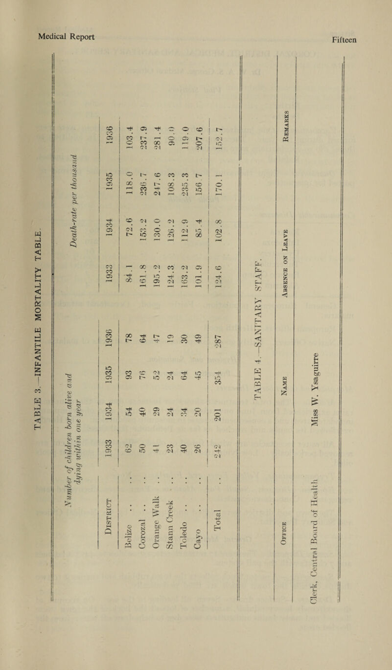 TABLE 3.—INFANTILE MORTALITY TABLE. Fifteen e =0 <43 53 s- <43 Q s$ 53 <43 O- * o> 53 L o ~o £ <53 ?> <43 <43 rH O £ •§ r. 0’S • O' ^ S?j <43 ^ -O ‘ io co 03 O hH Q3 H co 50 h 03 o 50 CO 03 CO t~ r—1 o 03 i> Ol r—< o CO 00 03 r-H o »C r-H Ol Ol r-H 7) r-H O 00 I' 50 t'- 50 CO (M Ol CO CO oo «o o co f-H ^ 1 0 N * H o PQ <H5 CS3 o fH 0 o d > 0 bC H H d o rtc 0 0 0 c c c3 O no 0 r/1 H 50 40 o E d O o r~ rH 50 Ol HH Ol 03 rH j 00 CO * • • • • 03 Ol CO o 50 Ol i Ol lH 1 40 CO Ol 1—1 00 o r-“J r-H r-H CO 00 <N CO Ol 03 50 CO • • • • • « . 03 •rH r-H JO rH CO r-H rH rH 00 50 03 Ol 50 © Ol r-H r-H i—i r-H r-H 50 CO 00 rH I- 03 o 03 I> 03 t> 50 rH r—1 CO rH 00 r-H Ol 40 CO CO i-H' Ol rH rH 40 rH 03 03 f 40 Ol (-{—S rH 40 -™1 CO rH CO rH o 03 rH rH O r—< 03 40 Ol Ol rv—> Cl O r-H Ol CO CO Ol O —1 CO o 50 Cl 03 50 40 rH Ol rH Ol rH r-H Ol • • • • • • • • «$ O EH Hh &H rjj E P3 < P«n <1 02 W , ''i HH 02 <1 Hi 03 M « i w > ◄ w hP !z o H O £ w CD m < H s ◄ £ w o H pH Ph o Clerk, Central Board of Health Miss W. Ysaguirre