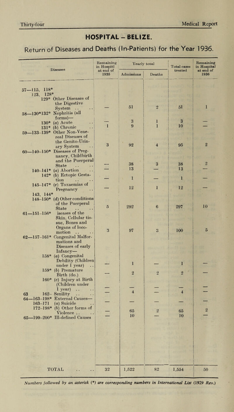 HOSPITAL-BELIZE. Return of Diseases and Deaths (In-Patients) for the Year 1936. Diseases Remaining in Hospitl at end of 1935 Yearly total 59 60 57— 115, 118* 123, 128* 129* Other Diseases of the Digestive System 58— 130*132* Nephritis (all forms)— 130* {a) Acute 131* (b) Chronic 133-139* Other Non-Vene- real Diseases of the Genito-Urin- ary System 140-150* Diseases of Preg¬ nancy, Childbirth and the Puerperal State 140-141* (a) Abortion 142* (6) Ectopic Gesta¬ tion 145-147* (c) Toxaemias of Pregnancy 143, 144* 148-150* (d) Other conditions of the Puerperal State 61—151-156* iseases of the Skin, Cellular tis¬ sue, Bones and Organs of loco¬ motion 157-161* Congenital Malfor¬ mations and Diseases of early Infancy— 158* (a) Congenital Debility (Children under 1 year) 159* (b) Premature Birth (do.) 160* (c) Injury at Birth (Children under 1 year) 162- Senility 64— 163-198* External Causes— 163-171 (a) Suicide 172-198* (b) Other forms of Violence 65— 199-200* Ill-defined Causes 62- 63 TOTAL 3 32 Admissions Deaths 51 3 9 92 38 13 1 12 292 97 1 2 65 10 1,522 6 3 2 Total eases treated 51 3 10 95 38 13 1 12 297 100 65 10 82 1,554 Remaining in Hospital at end of 1936 2 10 50