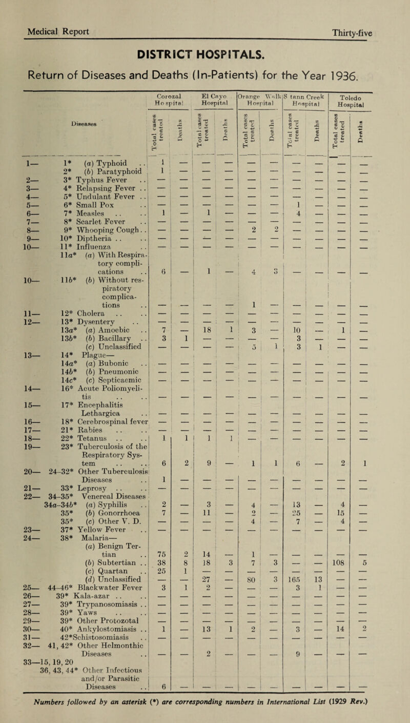 DISTRICT HOSPITALS. Return of Diseases and Deaths (In-Patients) for the Year 1936. Corozal El Cnyo Orange Walk S tann Creek Toledo Ho spita! Hospital H ospital Hospital Hospital Diseases 00 & —— L 3 * B cr. GO V cc c3 CO X <75 O ® rr* gJ CO K O CO r— 9 £ . 00 o * 00 w CS <Z *— 02 C5 c. <& C — 9 — 03 « j 9 Jr u. o -*■= n P O +> 0 aj c u O Q P c* _ H H 1— 1* (a) Typhoid ..{ 11 — i — — — — — — — _____ 2* (6) Paratyphoid 1 — — — — — — — — — 2— 3* Typhus Fever — — — — — — — — — 3— 4* Relapsing Fever . . — — — — — — — — 4— 5* Undulant Fever .. — — — — — — — _ 5— 6* Small Pox — — — — — 1 — — 6— 7* Measles 1 — i — — — 4 — — - 7— 8* Scarlet Fever — — — — — — — — _ 8— 9* Whooping Cough . . ■ — — — 2 2 — — — — 9— 10* Diptheria . . — — — — — — — — — — 10— 11* Influenza 11a* (a) WithRespira- tory compli¬ cations 6 i _ 4 o o 10— 116* (6) Without res- piratory complica¬ tions 1 11— 12* Cholera — — — — ■ — — — — 12— 13* Dysentery — — — — — — — — — — 13a* (a) Amoebic 7 — 18 l 3 — 10 — 1 — 136* (6) Bacillary 3 i — — — — 3 — — — (c) Unclassified — — — — o 1 3 l — 13— 14* Plague— 14a* (a) Bubonic 146* (6) Pneumonic — — — — — — — — — 14c* (c) Septicaemic — — — — — — — — 14— 16* Acute Poliomyeli- , tis — — — — | - — — — — 15— 17* Encephalitis j Lethargica — 1 — 16— 18* Cerebrospinal fever — 17— 21* Rabies _ _ — — — _ — — — — 18— 22* Tetanus 1 l 1 i — — — — — 19— 23* Tuberculosis of the Respiratory Sys¬ tem 6 2 9 1 1 6 2 1 20— 24-32* Other Tuberculosis Diseases 1 21— 33* Leprosy 22— 34-35* Venereal Diseases 34a-346* (a) Syphilis 2 . 3 4 ■ 13 _ 4 _ 35* (6) Gonorrhoea 7 — 11 2 — 25 — 15 — 35* (c) Other V. D. — — — — 4 7 4 — 23— 37* Yellow Fever 24— 38* Malaria— (a) Benign Ter- tian 75 2 14 — 1 — — — — — (6) Subtertian . . 38 8 18 3 7 3 — — 108 5 (c) Quartan 25 1 — (d) Unclassified — — 27 — 80 3 165 13 — — 25— 44-46* Blackwater Fever 3 1 2 — — — 3 1 — — 26— 39* Kala-azar . . 27— 39* Trypanosomiasis . . 28— 39* Yaws — — — — — — — — — 29— 39* Other Protozotal 30— 40* Ankylostomiasis .. 1 13 1 2 — o O — 14 2 31 — 42*Schistosomiasis 32— 41, 42* Other Helmonthic Diseases — — 2 — — — 9 — — — 33— 15,19,20 36, 43, 44* Other Infectious and/or Parasitic Diseases 6