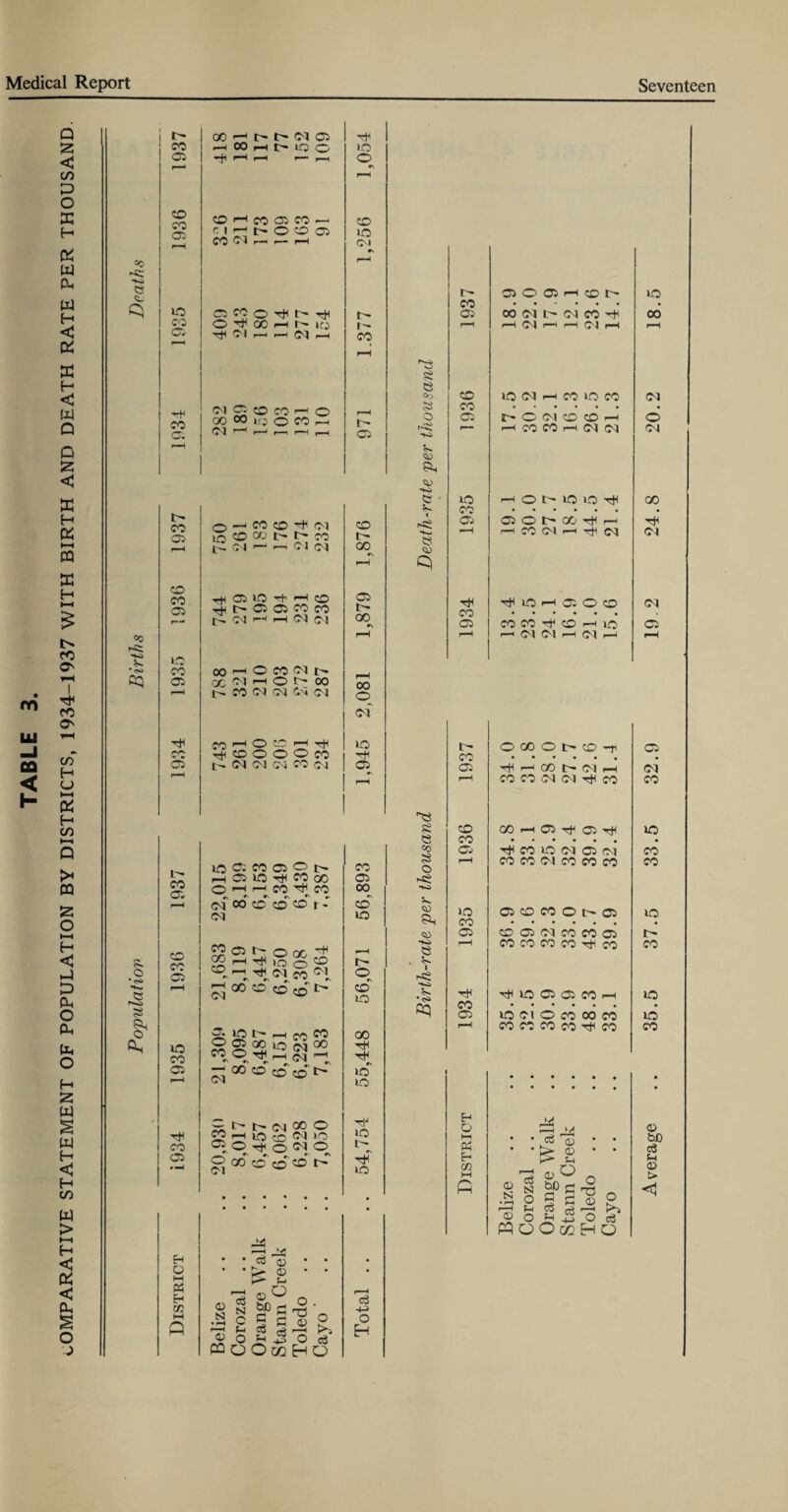 COMPARATIVE STATEMENT OF POPULATION BY DISTRICTS, 1934-1937 WITH BIRTH AND DEATH RATE PER THOUSAND. «0 e © co 05 © CO i hOOhMOO 10 -fri H* H 1— ,-1 1—1 CO 1 CO 05 CO —t © C 1 H l> O CO 05 50 CO Ol r—t r— r-H 9\ 1 1 0 H qo <—1 r— 10 tr¬ ee QO 00 10 © CO rH 04 r”1 I—1 r—1 r-H r—| © sS e 5* O r-'S: 1> 0 H CO © ^ Cl © © 00 cs © H © 10 Th H © © © H tH © © CO CO 1> CM r-H rH CM 04 00 •V 10 © 00 r—l © co 01 £— 00 © 04 tH © co rH © © © © © rfl © rH 04 CM CM CO 04 05 r-H L CO 05 co CO 05 © CO 05 lO C: CO 05 C> |> >h 05 © CO GO o 1 r_1 CO H co 04 00 CO CO co f - Ol © © t- ® H rji o © go o co -- ,—, o w ^ rjn 04 co ^ . ^ ^ S © t- H co W «85Sg2 ^ «n r> . «\ ~t qo co co co *> (71 CO 05 00 c\ CO © i> o r\ CO © 00 T* © © -to C5 fc. CS ss CS «o ss o -sS to S-. SO e 5- I 05 © © rH (0 t- CO r-H rH 04 rH r—t 04 rH © © 04 rH © © © CO © r- © Ol © © rH rH © © rH 04 04 © rH © © lO tH © © © © QO rH rH © 04 rH hJH 04 • * Tjl © rH 05 © © © © © © CO rH © 1- © GO © lo* © -fi © © H p-H 00 » 04 h © © © 00 H © r^H 05 Hfl tJH CO © 04 © Ol © © Ol © © © © © © © © t> 05 © © © © 04 © © © © © © © CO © © © Ol © © © © CO CO r—| 05 o Ol O o I> ■rlJ © t- © o J4 rH ^ • ccS 0 • J> 0 p-p 0 c ^ T3 2 fl 0 H +5 O o3 P^OOmHO Ph M fi <D » r-H SI o o CCS 0 K» <D 0O o3 -M Ph T? 0 verage .. 35.5 37.5 33.5 32.9 19.2 24.8 20.2 18.5