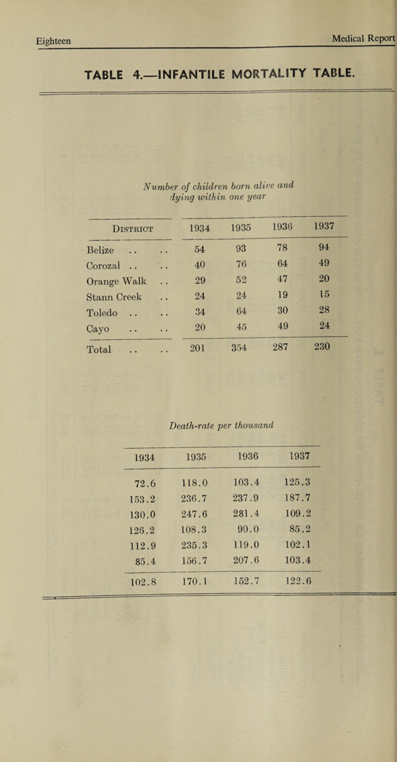 Eighteen TABLE 4.—INFANTILE MORTALITY TABLE. Number of children born alive and dying within one year District 1934 1935 1936 1937 Belize 54 93 78 94 Corozal .. 40 76 64 49 Orange Walk 29 52 47 ' 20 Stann Creek 24 24 19 15 Toledo 34 64 30 28 Cayo 20 45 49 24 Total 201 354 287 230 Death-rate per thousand 1934 1935 1936 1937 72.6 118.0 103.4 125.3 153.2 236.7 237.9 187.7 130.0 247.6 281.4 109.2 126.2 108.3 90.0 85.2 112.9 235.3 119.0 102.1 85.4 156.7 207.6 103.4 170.1 152.7 122.6 102.8