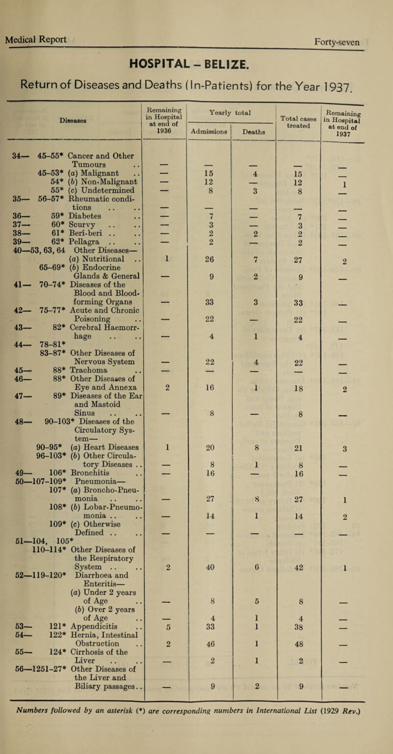 HOSPITAL-BELIZE. Return of Diseases and Deaths (I n-Patients) for the Year 1937 Diseases Remaining in Hospital at end of 1936 Yearly total Total cases Remaining in Hospital at end of 1937 Admissions Deaths treated 34— 45-55* Cancer and Other Tumours 45-53* (a) Malignant — 15 4 15 54* (6) Non-Malignant — 12 — 12 1 55* (c) Undetermined — 8 3 8 35— 56-57* Rheumatic condi¬ tions 36— 59* Diabetes — 7 _ 7 37— 60* Scurvy — 3 — 3 38— 61* Beri-beri .. — 2 2 2 39— 62* Pellagra — 2 — 2 40—53, 63, 64 Other Diseases— (a) Nutritional 1 26 7 27 2 65-69* (6) Endocrine Glands & General 9 2 9 41— 70-74* Diseases of the Blood and Blood- forming Organs 33 3 33 42— 75-77* Acute and Chronic Poisoning _ 22 22 43— 82* Cerebral Haemorr¬ hage _ 4 1 4 44— 78-81* 83-87* Other Diseases of Nervous System 22 4 22 45— 88* Trachoma — — — - 46— 88* Other Diseases of Eye and Annexa 2 16 1 18 2 47— 89* Diseases of the Ear and Mastoid Sinus 8 8 48— 90-103* Diseases of the Circulatory Sys¬ tem— 90-95* (a) Heart Diseases 1 20 8 21 3 96-103* (6) Other Circula¬ tory Diseases .. 8 1 8 49— 106* Bronchitis — 16 — 16 _ 60—107-109* Pneumonia— 107* (a) Broncho-Pneu¬ monia 27 8 27 1 108* (b) Lobar-Pneumo- monia .. 14 1 14 2 109* (c) Otherwise Defined .. _ 51—104, 105* 110-114* Other Diseases of the Respiratory System .. 2 40 6 42 1 52—119-120* Diarrhoea and Enteritis— (a) Under 2 years of Age 8 5 8 (b) Over 2 years of Age 4 1 4 53— 121* Appendicitis 5 33 1 38 _ 54— 122* Hernia, Intestinal Obstruction 2 46 1 48 55— 124* Cirrhosis of the Liver 2 1 2 56—1251-27* Other Diseases of the Liver and Biliary passages.. — 9 | 2 9