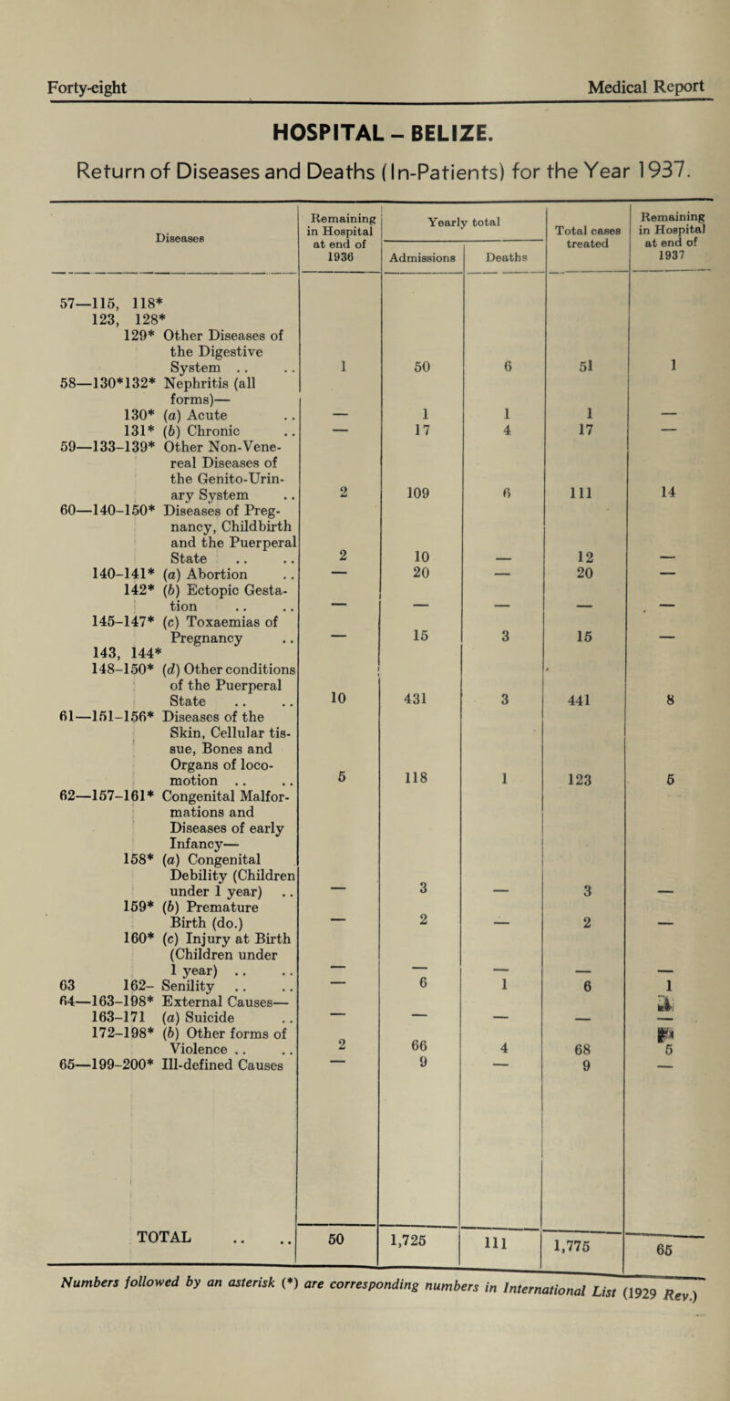 HOSPITAL-BELIZE. Return of Diseases and Deaths (In-Patients) for the Year 1937. Diseases Remaining in Hospital Yearly total Total cases treated Remaining in Hospital at end of 1937 at end of 1936 Admissions Deaths 57—115, 118* 123, 128* 129* Other Diseases of the Digestive System .. 1 50 6 51 1 58—130*132* Nephritis (all forms)— 130* (a) Acute 1 1 1 131* (6) Chronic — 17 4 17 — 59—133-139* Other Non-Vene- real Diseases of the Genito-Urin- ary System 2 109 6 111 14 60—140-150* Diseases of Preg¬ nancy, Childbirth and the Puerperal State 2 10 12 140-141* (a) Abortion — 20 — 20 — 142* (b) Ectopic Gesta¬ tion ... . | _ 145-147* (c) Toxaemias of Pregnancy — 15 3 15 _ 143, 144* 148-150* (d) Other conditions of the Puerperal State .. .. ] 10 431 3 441 8 61—151-156* Diseases of the Skin, Cellular tis- sue, Bones and Organs of loco¬ motion .. 5 118 1 123 5 62—157-161* Congenital Malfor¬ mations and Diseases of early Infancy— 158* (a) Congenital Debility (Children under 1 year) 3 3 159* (b) Premature Birth (do.) — 2 — 2 160* (c) Injury at Birth (Children under 1 year) .. - 63 162- Senility ■ 1  6 1 6 1 64—163-198* External Causes— 163-171 (a) Suicide — — - *4: 172-198* (6) Other forms of Violence .. 2 66 4 68 P 5 65—199-200* Ill-defined Causes i 9 9 TOTAL 50 1,725 111 1,775 65