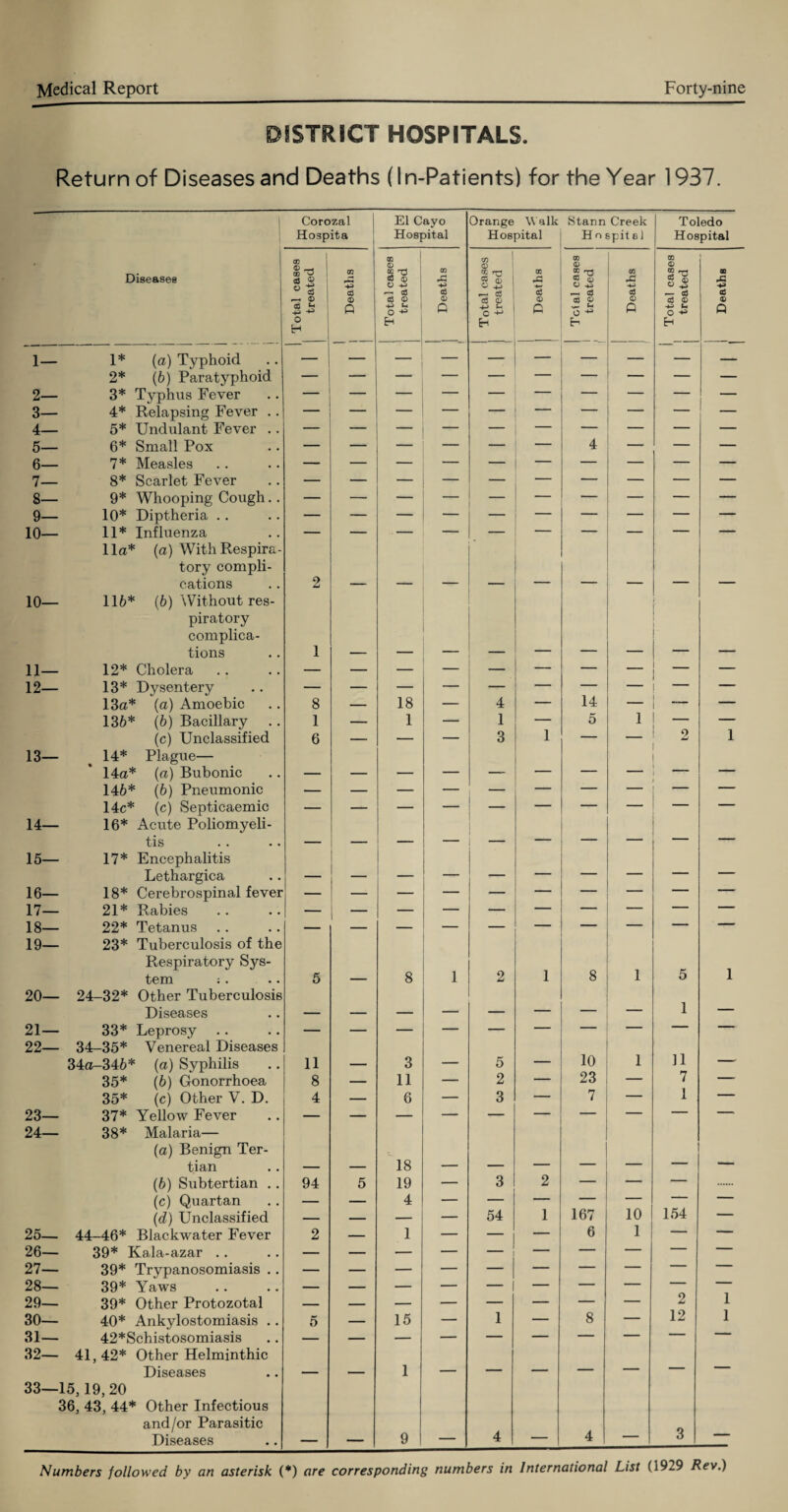 DISTRICT HOSPITALS. Return of Diseases and Deaths (In-Patients) for theYear 1937. p i i Corozal Hospita El Cayo Hospital Orange Walk Hospital Stann Creek Hospital Toledo Hospital Diseases Total cases treated 1 Deaths 1 Total cases treated | Deaths [ 1 Total cases treated Deaths Total cases treated Deaths ^ Total cases treated Deaths 1— 1* (a) Typhoid 2* (6) Paratyphoid 2— 3* Typhus Fever 3— 4* Relapsing Fever .. 4— 5* Undulant Fever .. 5— 6* Small Pox — — — — — — 4 — — — 6— 7* Measles 7— 8* Scarlet Fever 8— 9* Whooping Cough.. 9— 10* Diptheria .. 10— 11* Influenza 11a* (a) With Respira¬ tory compli- 10— cations 116* (6) Without res¬ piratory complica- 2 tions 1 11— 12* Cholera 12— 13* Dysentery 14 13a* (a) Amoebic 8 — 18 — 4 — — — 136* (6) Bacillary 1 — 1 — 1 — 5 1 — 13— (c) Unclassified 14* Plague— 6 — ' ~~ 3 1 9 w 1 14a* (a) Bubonic 146* (6) Pneumonic 14— 14c* (c) Septicaemic 16* Acute Poliomyeli- — — — 15— tis 17* Encephalitis Lethargica 16— 18* Cerebrospinal fever — — — — — — — — — 17— 21* Rabies — — — — — — — — — — 18— 19— 22* Tetanus 23* Tuberculosis of the Respiratory Sys- 8 20— tern ;. 24-32* Other Tuberculosis 5 — 8 1 2 1 1 5 1 Diseases 1 — 21— 22— 33* Leprosy 34-35* Venereal Diseases 10 11 34o-346* (a) Syphilis 11 — 3 — 5 — 1 -- 35* (6) Gonorrhoea 8 — 11 — 2 — 23 — 7 — 35* (c) Other V. D. 4 — 6 — 3 — 7 — 1 — 23— 24— 37* Yellow Fever 38* Malaria— (a) Benign Ter- tian — — 18 — — — — — ' ' (6) Subtertian . . 94 5 19 — 3 2 — — — (c) Quartan — — 4 — — — 167 — — — (d) Unclassified — — — — 54 1 10 154 — 25— 44-46* Blackwater Fever 2 — 1 — — — 6 1 — — 26— 39* Kala-azar .. 27— 39* Trypanosomiasis .. — — 28— 39* Yaws — — — — — — — — '   29— 39* Other Protozotal 2 1 30— 40* Ankylostomiasis .. 5 — 15 — 1 — 8 — 12 1 31— 32— 42*Schistosomiasis 41,42* Other Helminthic ' ' 33— Diseases 15,19,20 36, 43, 44* Other Infectious and/or Parasitic 1 Diseases — — 9 — 4 — 4 “ 3