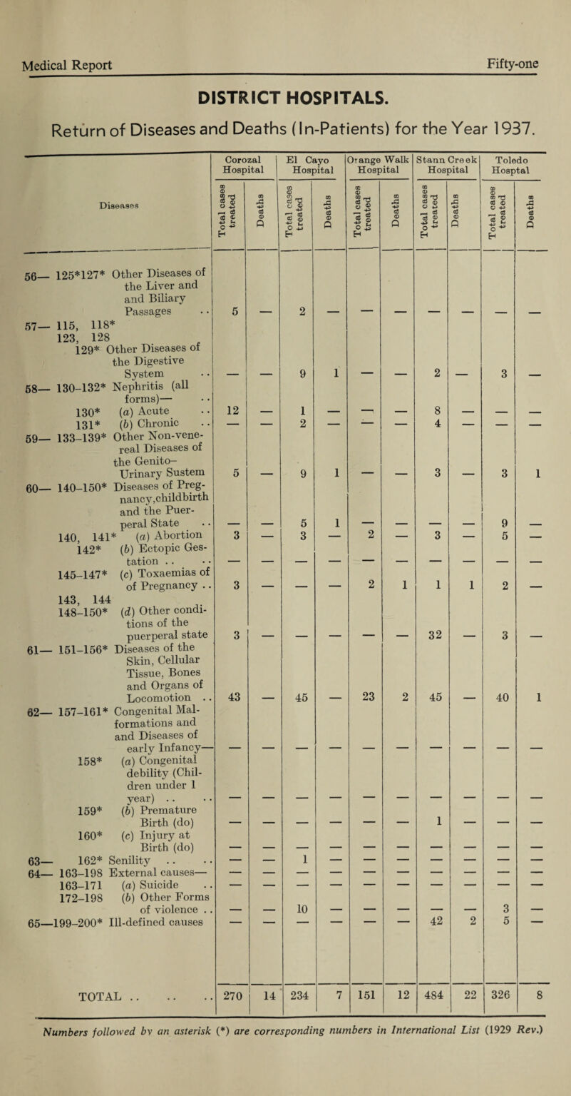 DISTRICT HOSPITALS. Return of Diseases and Deaths (In-Patients) for the Year 1937. Corozal Hospital El Cayo Hospital Orange Walk Hospital Stann Creek Hospital Toledo Hosptal Diseases Total cases treated Deaths Total cases treated Deaths Total cases treated Deaths Total cases treated Deaths Total cases treated Deaths 56_ 125*127* Other Diseases of the Liver and and Biliary Passages 5 2 57— 115, 118* 123, 128 129* Other Diseases of the Digestive System 9 1 2 3 58— 130-132* Nephritis (all forms)— 130* (a) Acute 12 1 8 131* (6) Chronic — — 2 — — — 4 — — — 59— 133-139* Other Non-vene- real Diseases of the Genito¬ urinary Sustem 5 9 1 3 3 1 60— 140-150* Diseases of Preg¬ nancy,childbirth and the Puer¬ peral State 5 1 9 140, 141* (a) Abortion 3 — 3 — 2 — 3 — 5 — 142* (6) Ectopic Ges¬ tation .. 145-147* (c) Toxaemias of of Pregnancy .. 3 _ __ _ 2 1 1 1 2 ____ 143, 144 148-150* (d) Other condi¬ tions of the puerperal state 3 32 3 61— 151-156* Diseases of the Skin, Cellular Tissue, Bones and Organs of Locomotion .. 43 45 23 2 45 40 1 62— 157-161* Congenital Mal¬ formations and and Diseases of early Infancy— 158* (a) Congenital debility (Chil¬ dren under 1 year) 159* (6) Premature Birth (do) — _ _ — — — 1 _ _ _ 160* (c) Injury at Birth (do) 63— 162* Senility — — 1 — — — — — — — 64— 163-198 External causes— 163-171 (a) Suicide 172-198 (6) Other Forms of violence . . _ 10 . - . _ 3 - 65—199-200* Ill-defined causes 42 2 5 TOTAL . 270 14 234 7 151 12 484 22 326 8